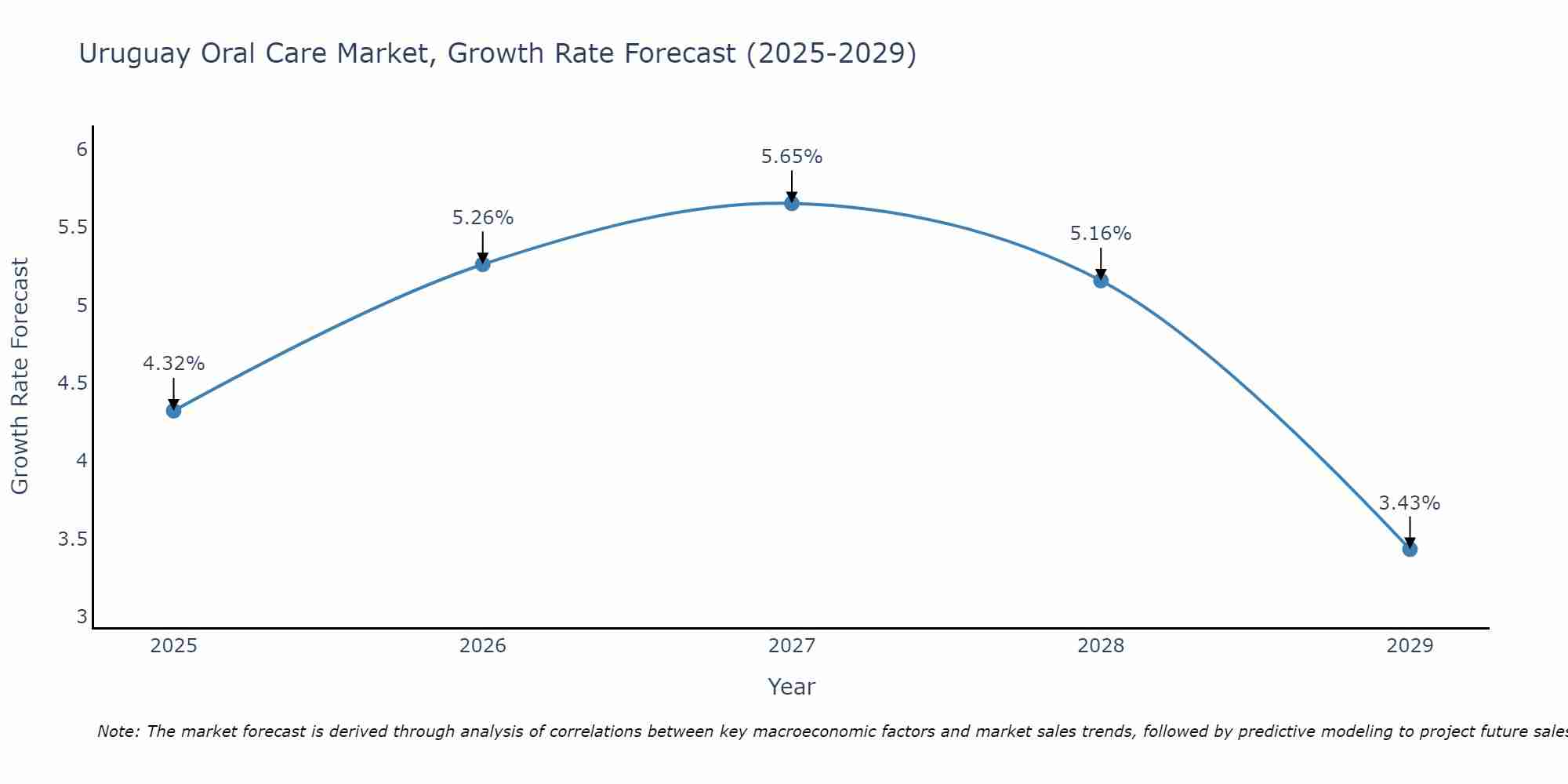 Uruguay Oral Care Market Size Growth Rate