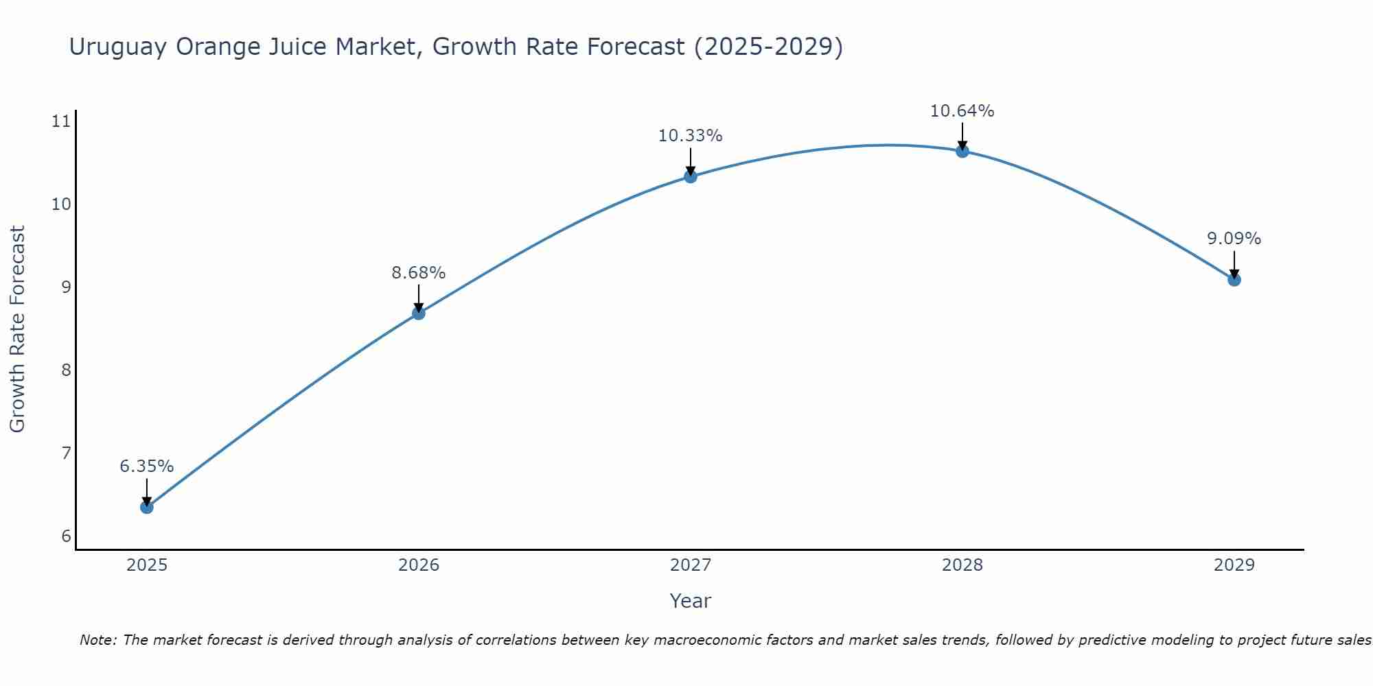Uruguay Orange Juice Market Growth Rate