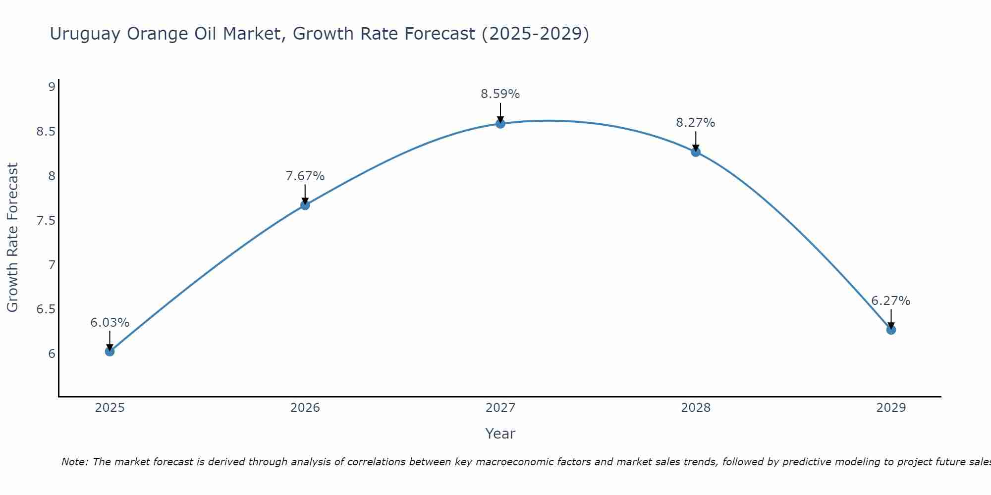 Uruguay Orange Oil Market Growth Rate