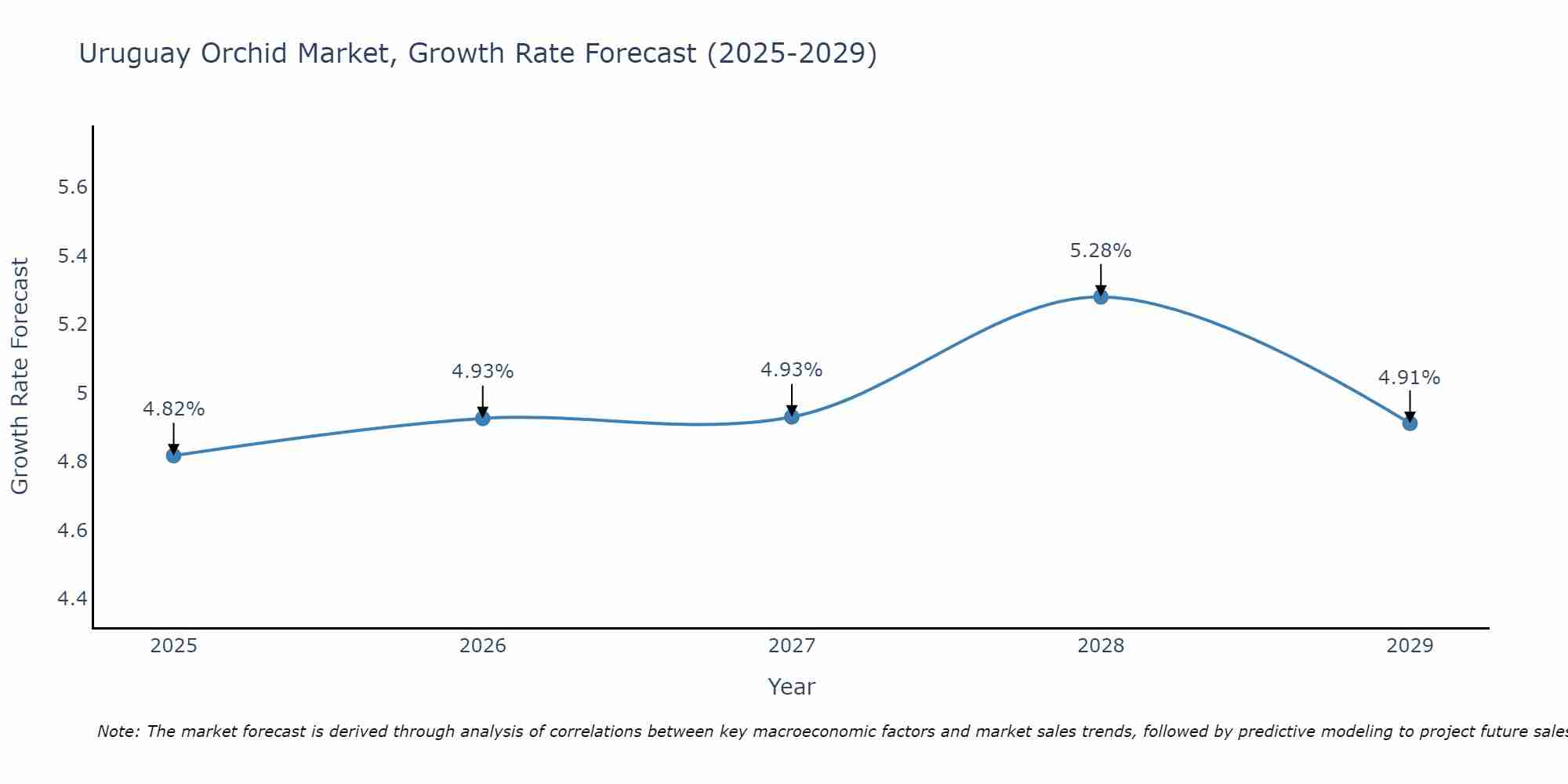Uruguay Orchid Market Growth Rate