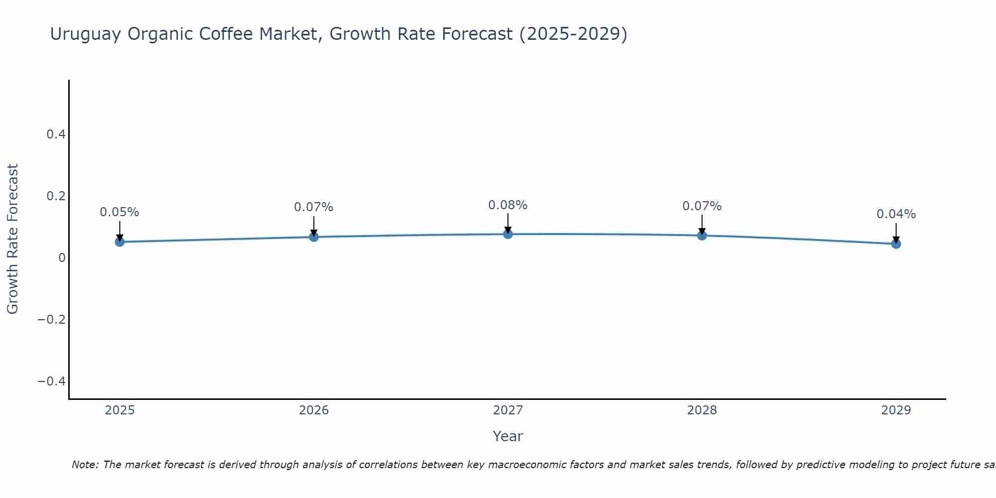 Uruguay Organic Coffee Market Size Growth Rate