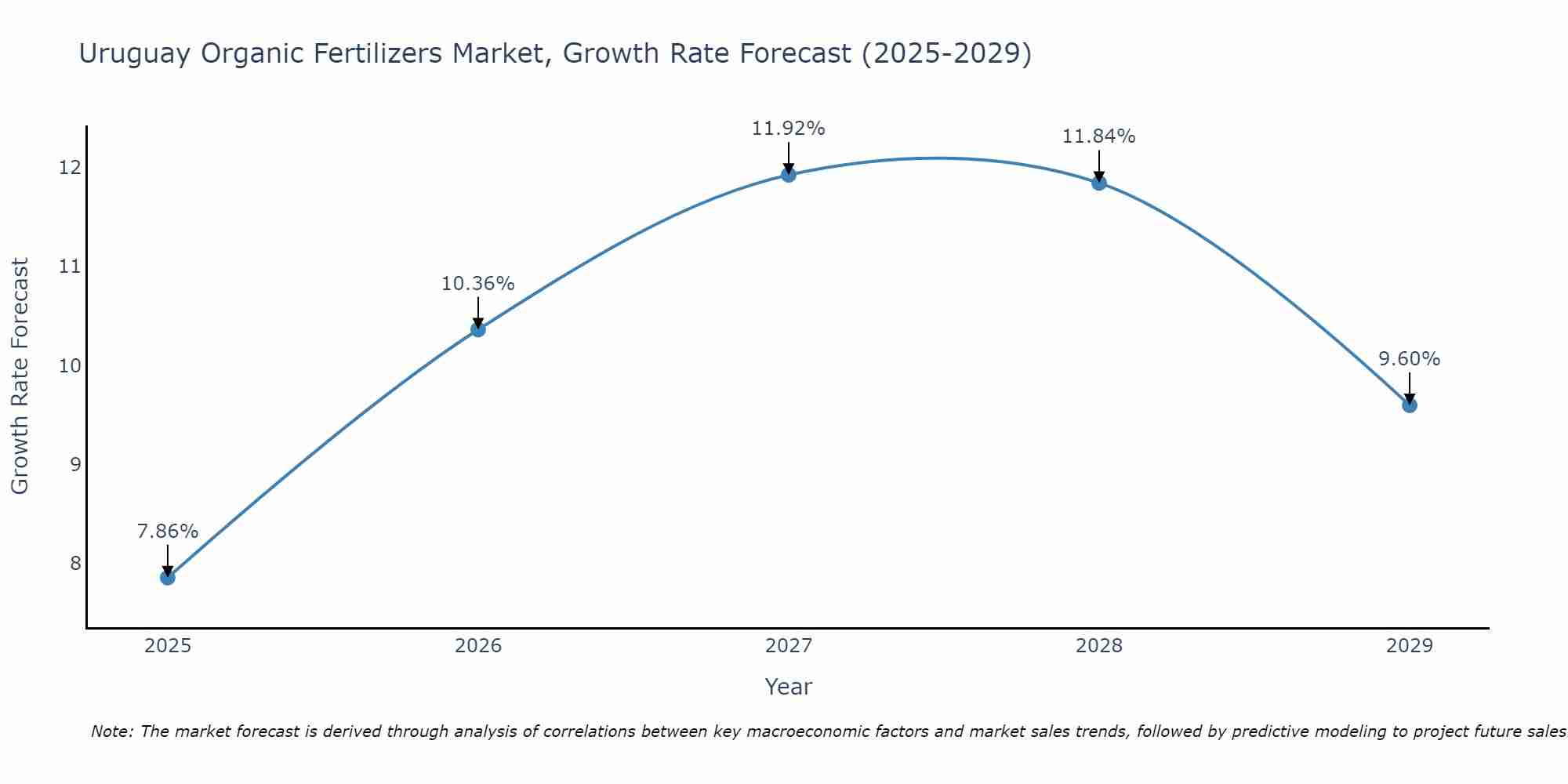 Uruguay Organic Fertilizers Market Growth Rate