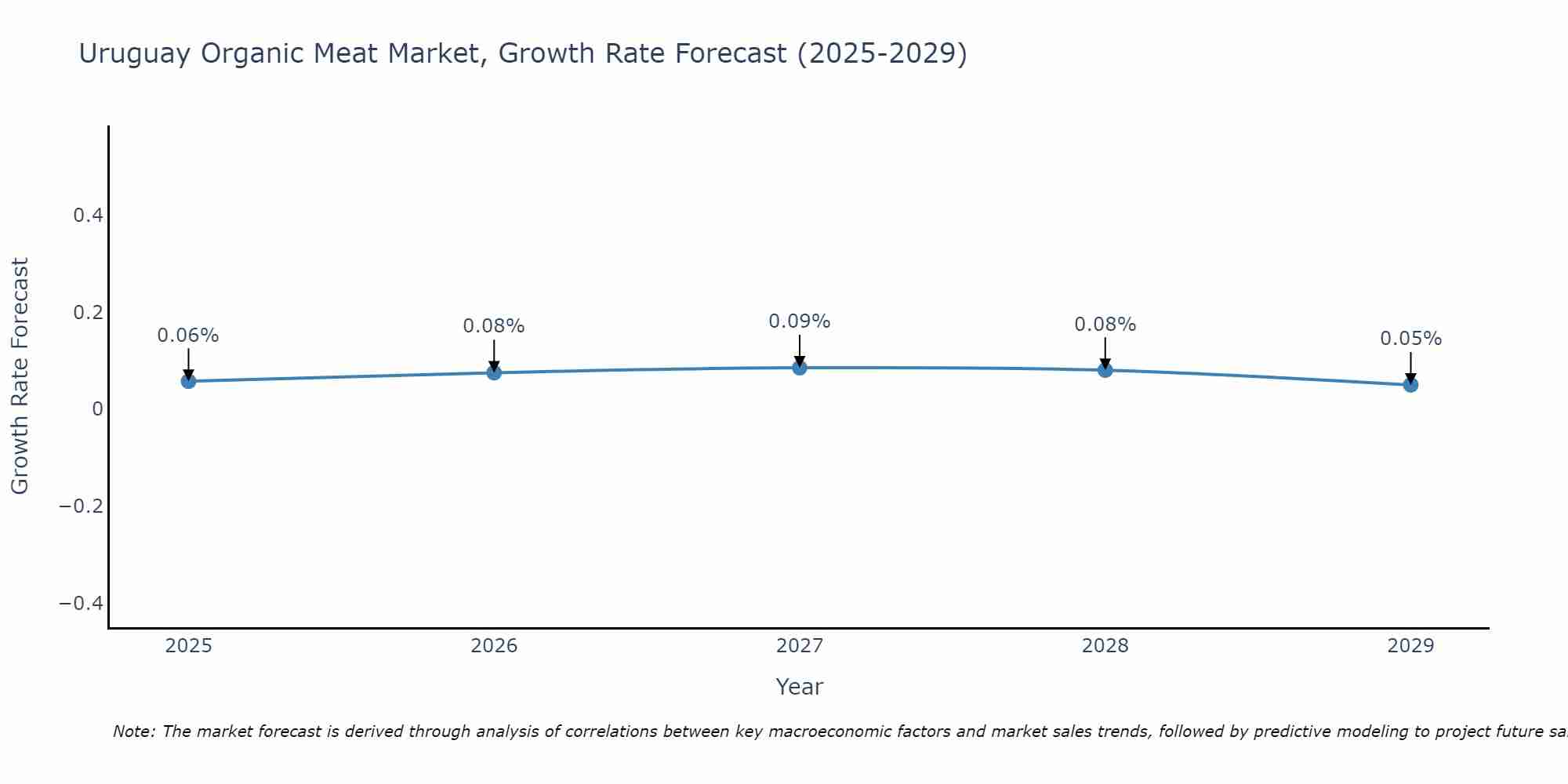 Uruguay Organic Meat Market Growth Rate