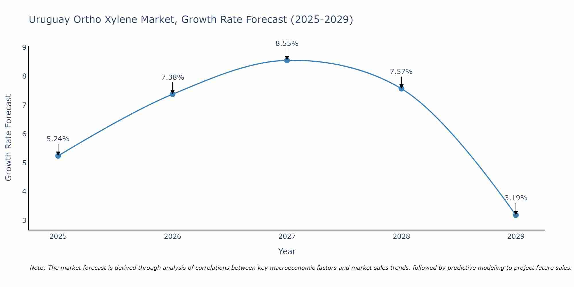 Uruguay Ortho Xylene Market Growth Rate