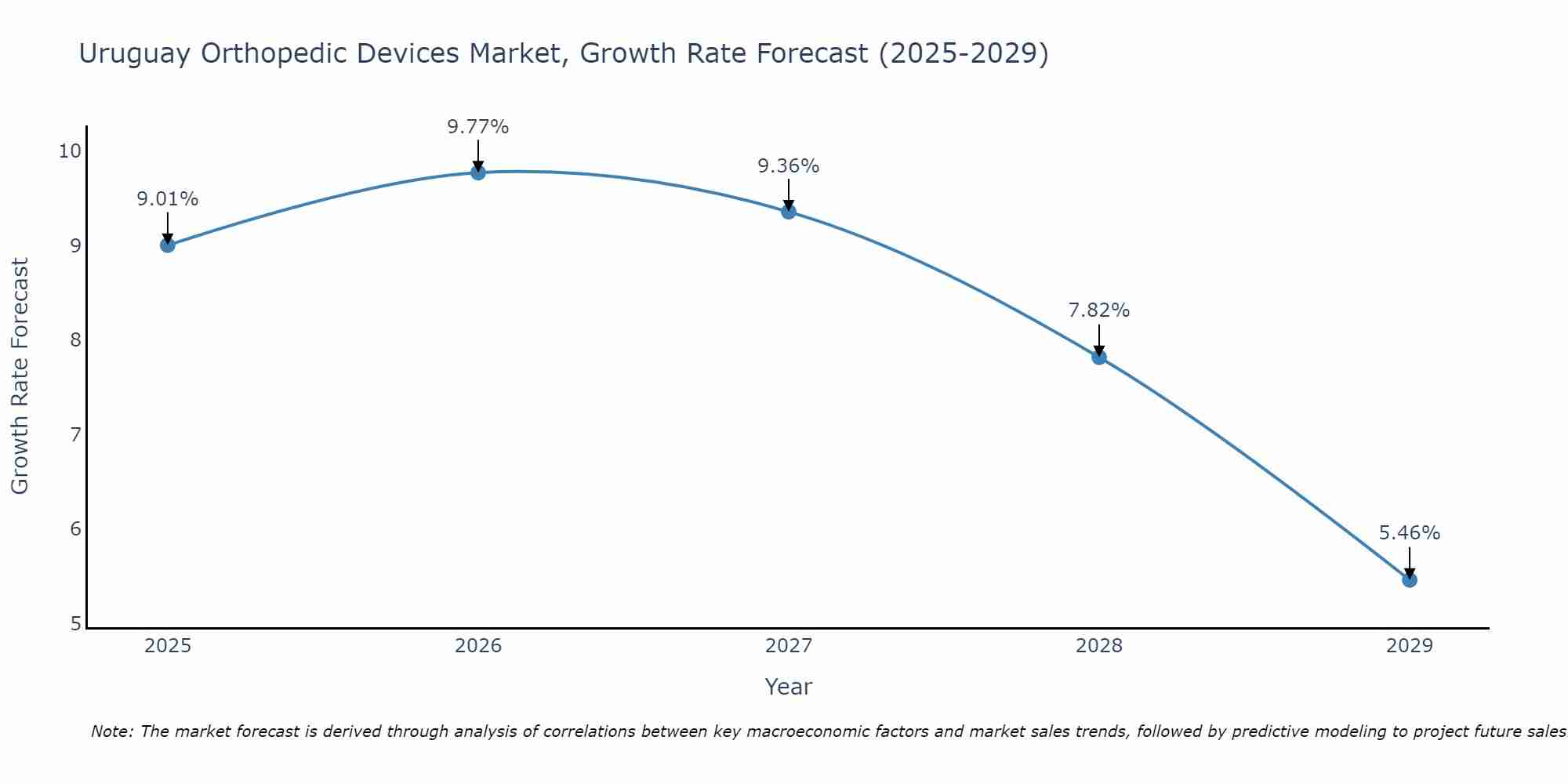 Uruguay Orthopedic Devices Market Growth Rate