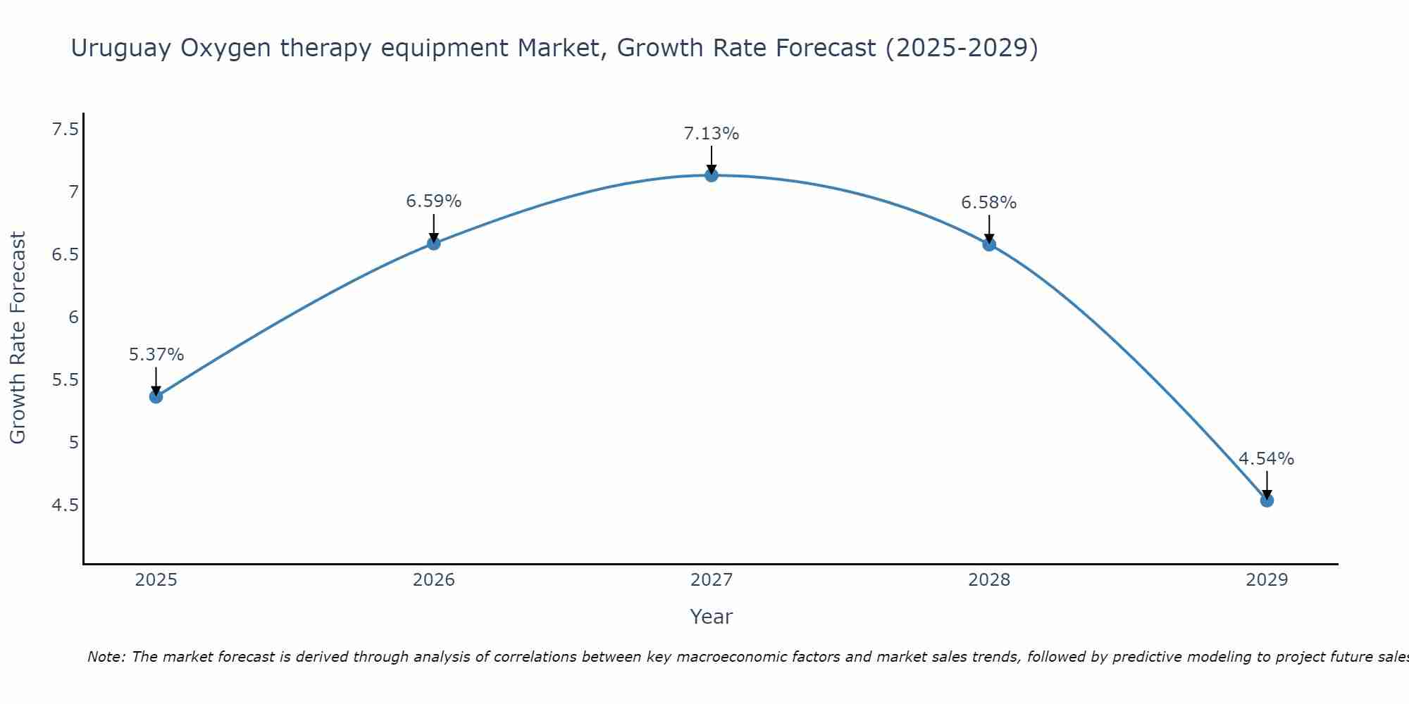 Uruguay Oxygen therapy equipment Market Size Growth Rate