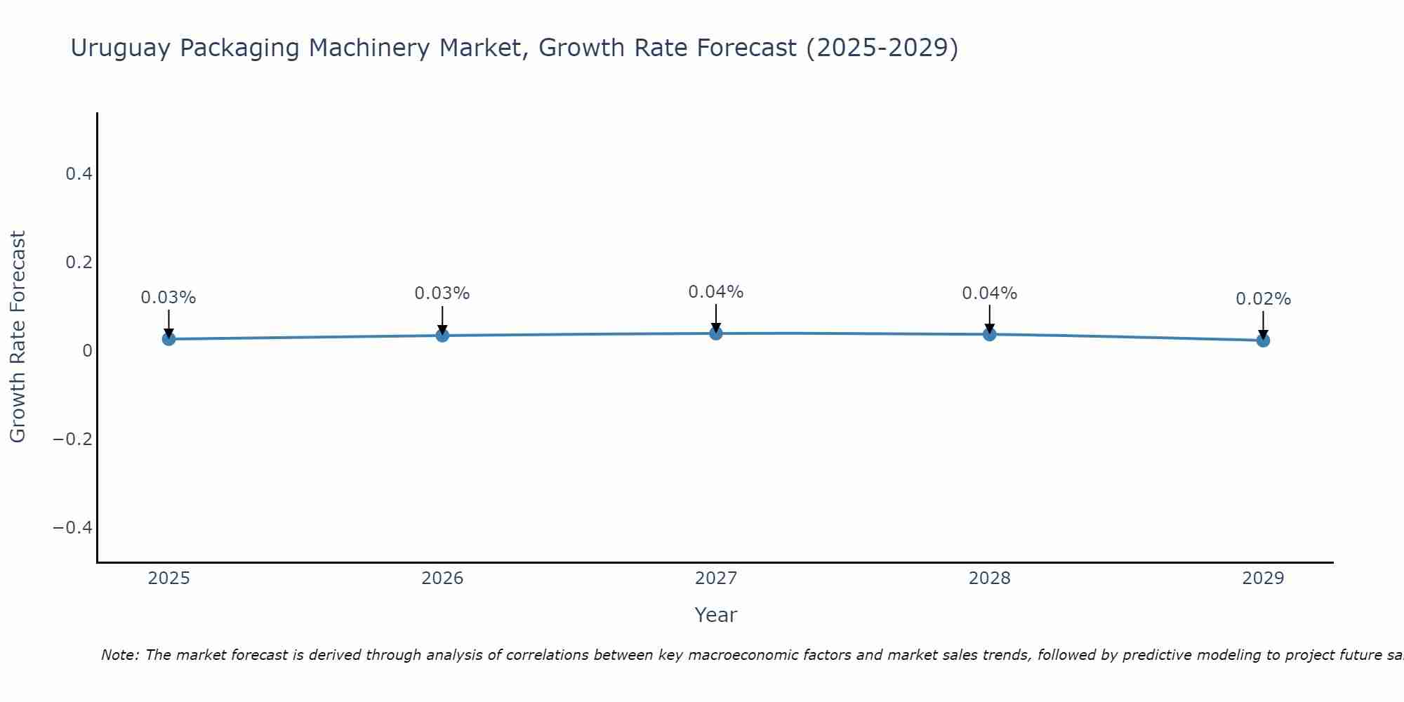 Uruguay Packaging Machinery Market Size Growth Rate