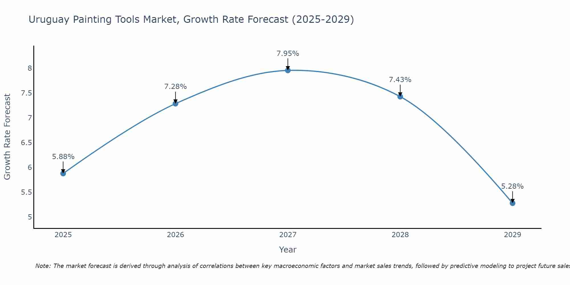 Uruguay Painting Tools Market Growth Rate