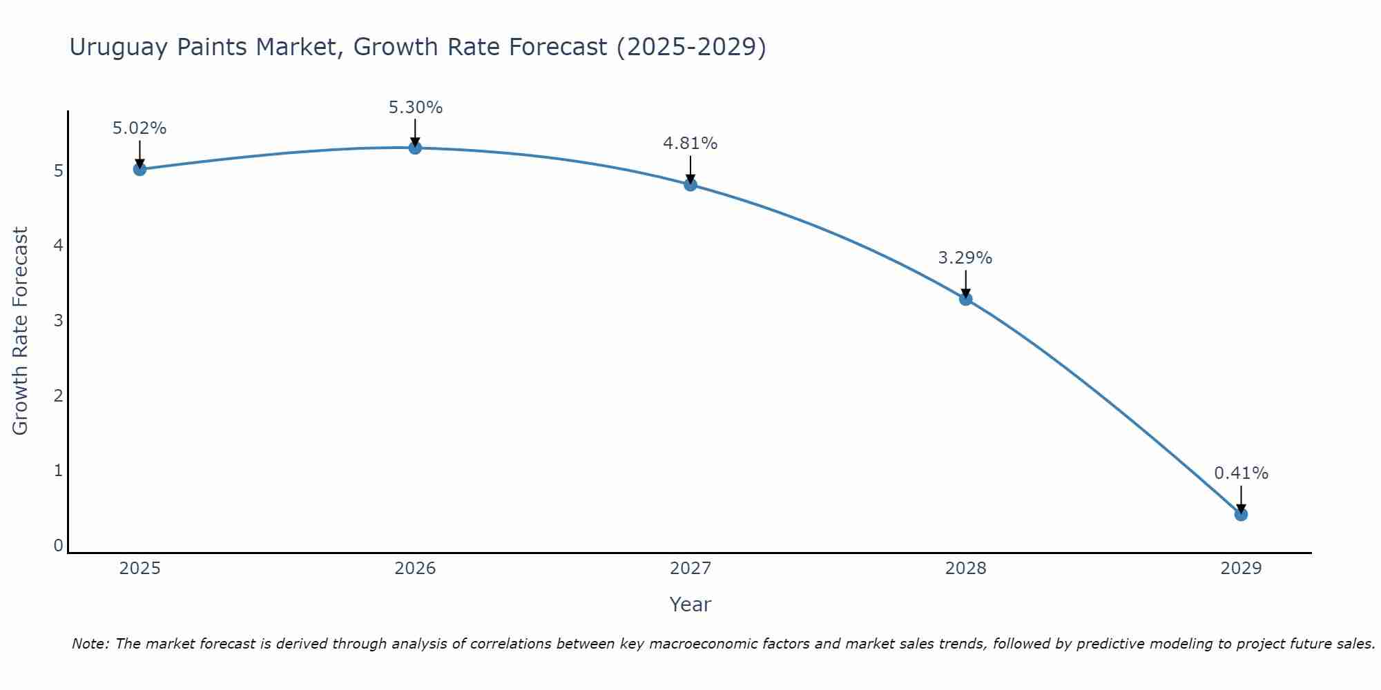 Uruguay Paints Market Growth Rate