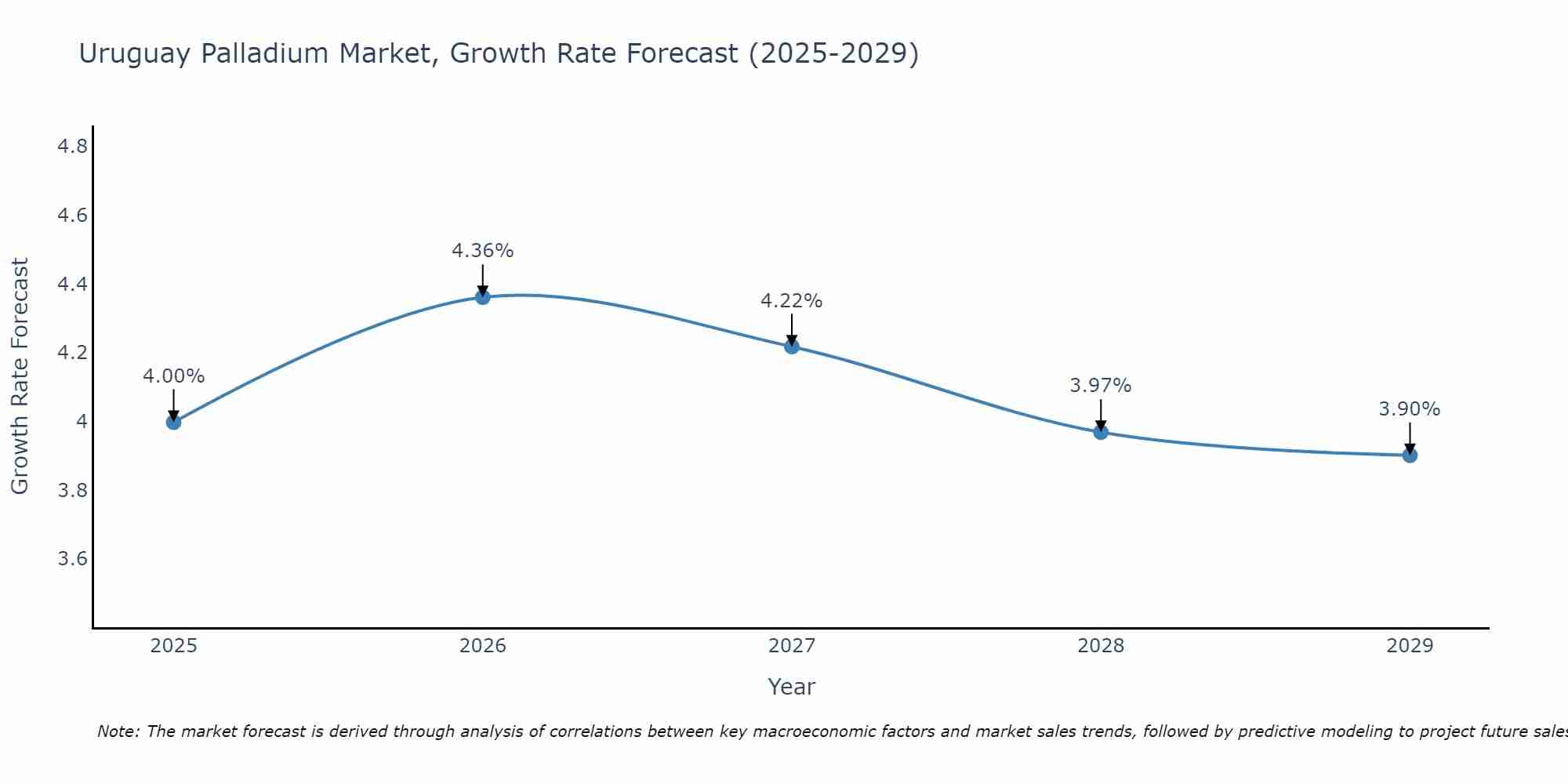 Uruguay Palladium Market Growth Rate