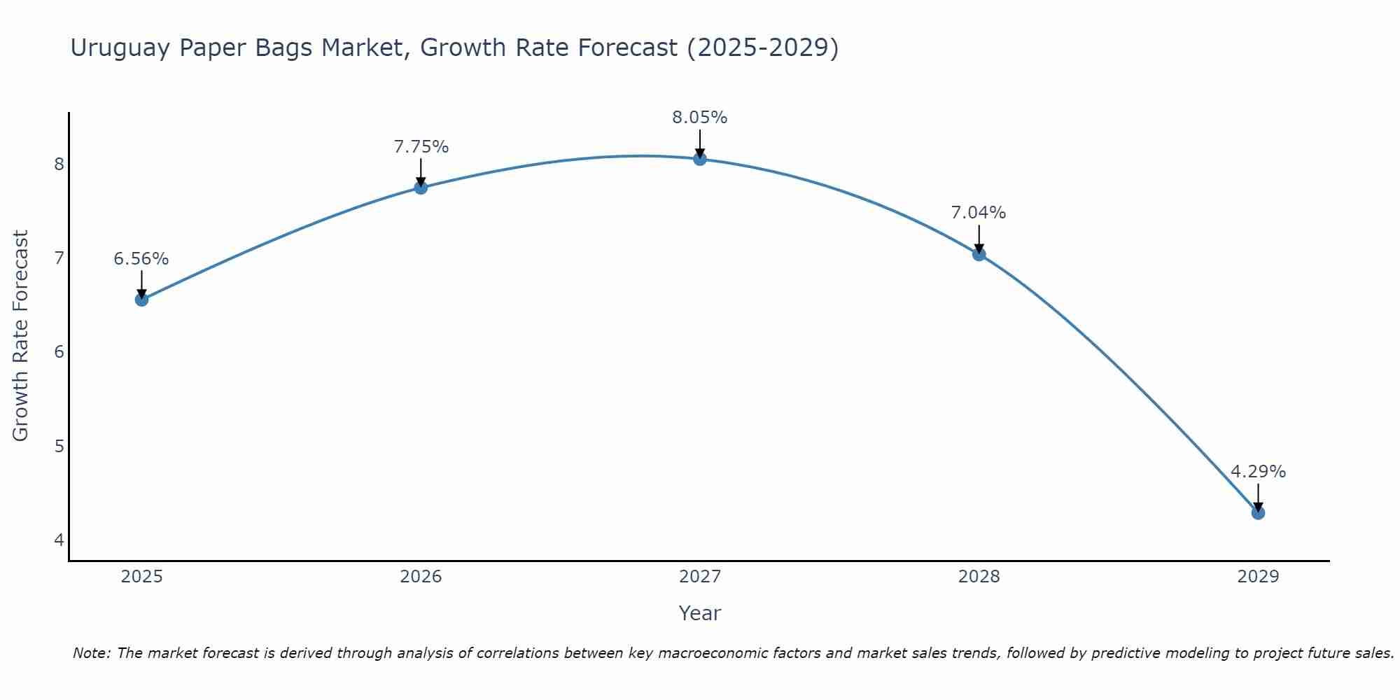 Uruguay Paper Bags Market Growth Rate