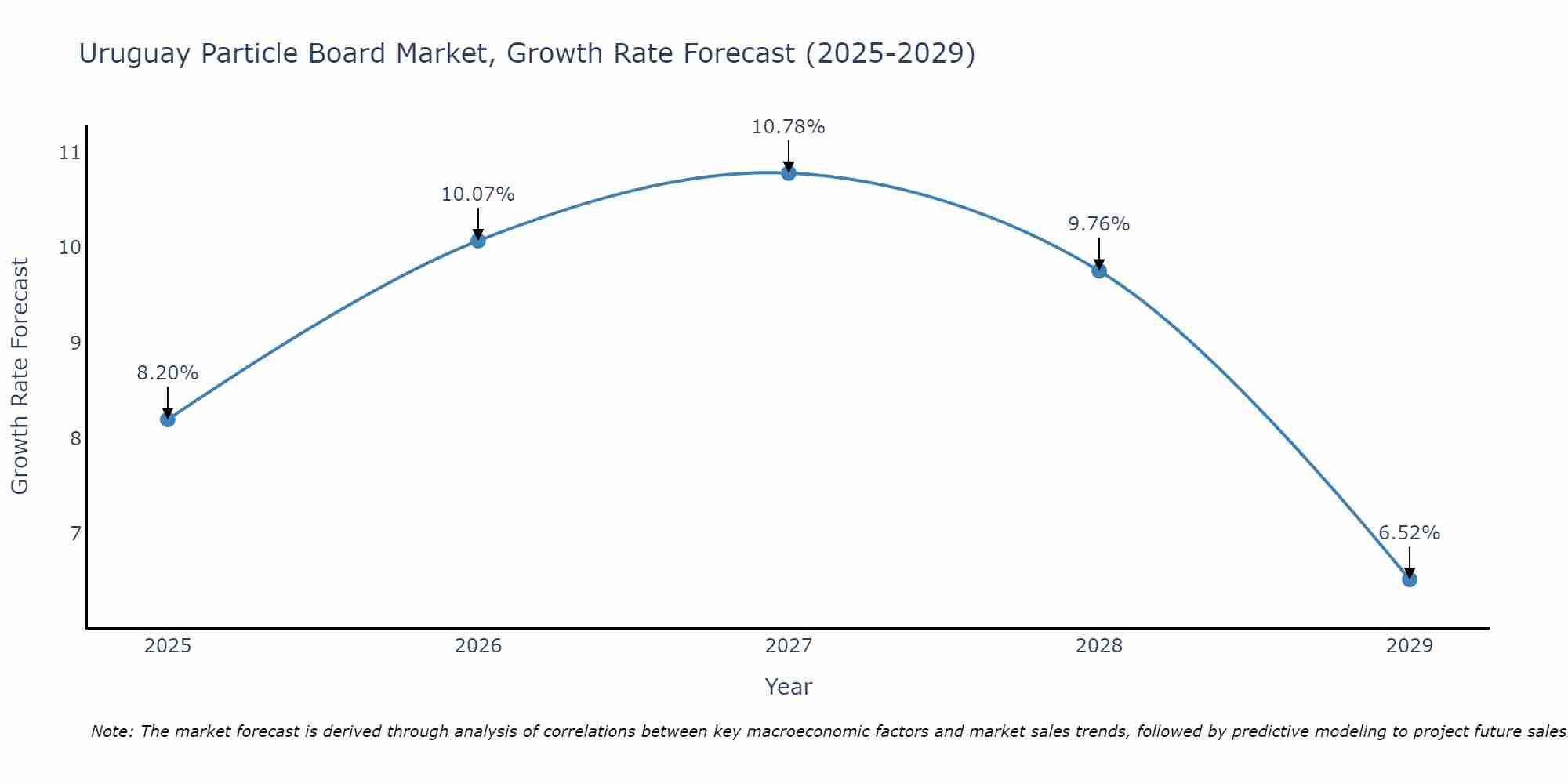 Uruguay Particle Board Market Growth Rate