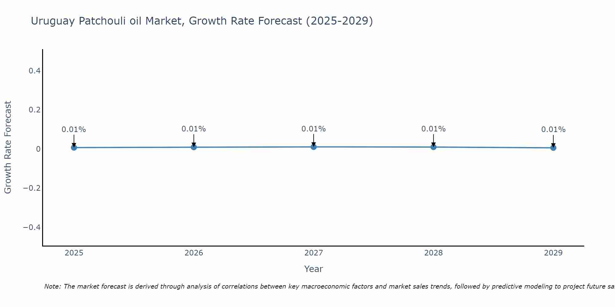 Uruguay Patchouli oil Market Size Growth Rate