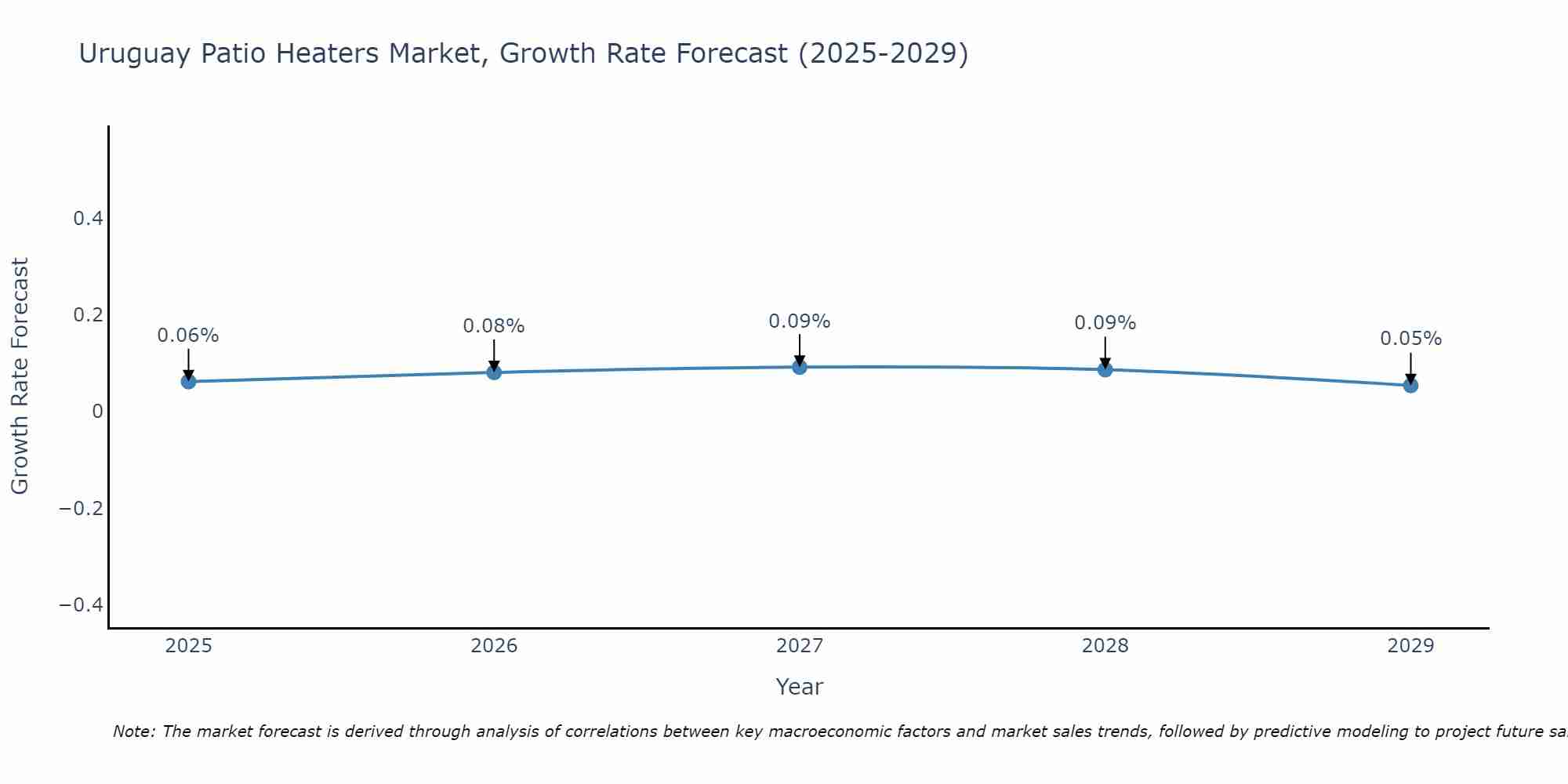 Uruguay Patio Heaters Market Growth Rate