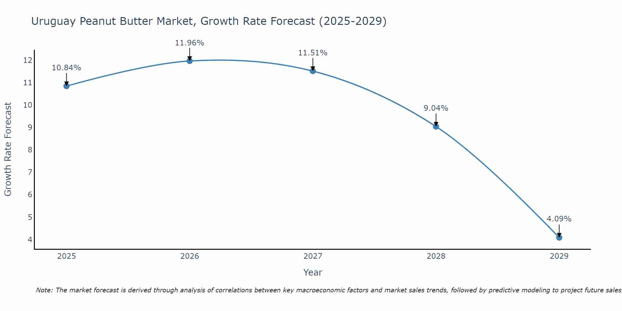 Uruguay Peanut Butter Market Growth Rate