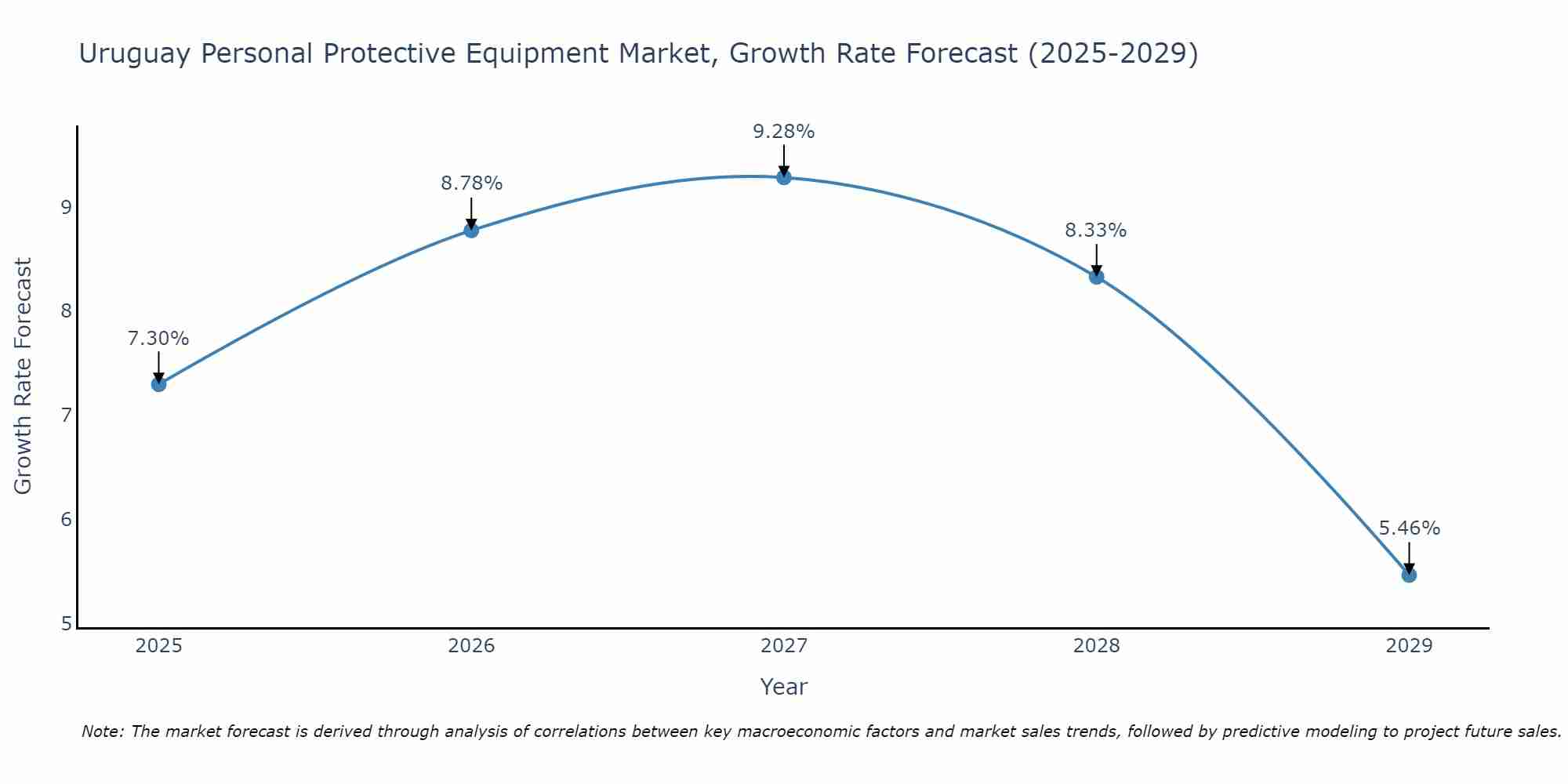 Uruguay Personal Protective Equipment Market Size Growth Rate
