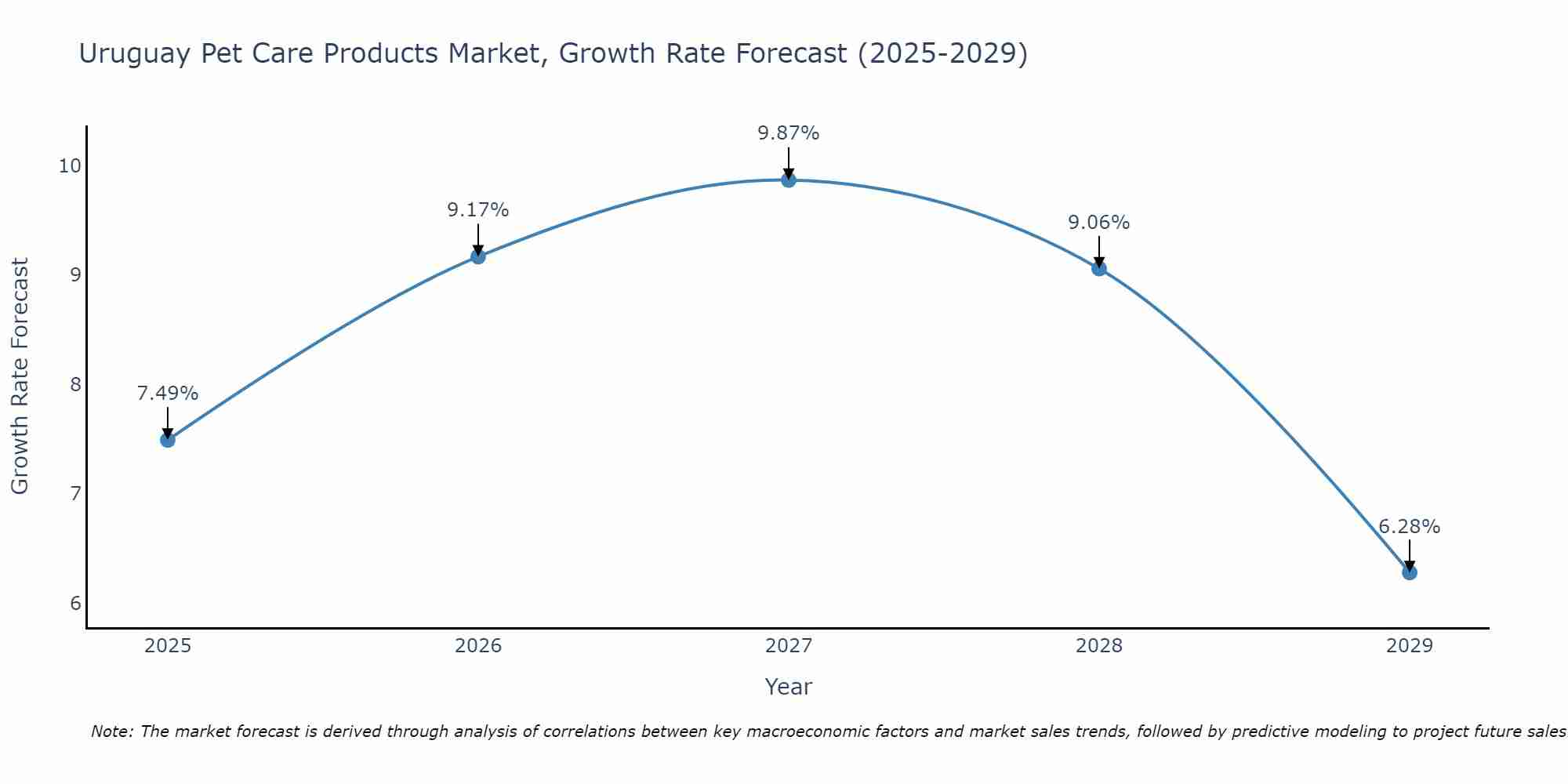Uruguay Pet Care Products Market Size Growth Rate