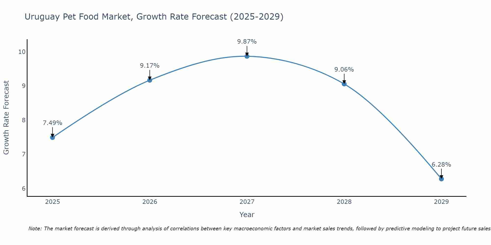 Uruguay Pet Food Market Growth Rate