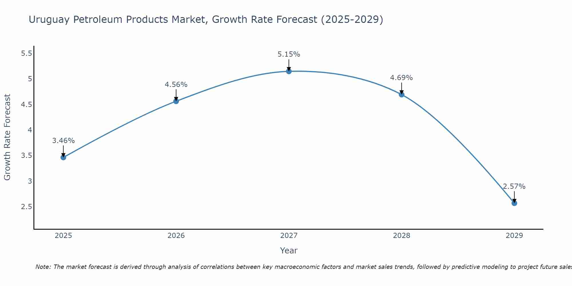 Uruguay Petroleum Products Market Size Growth Rate