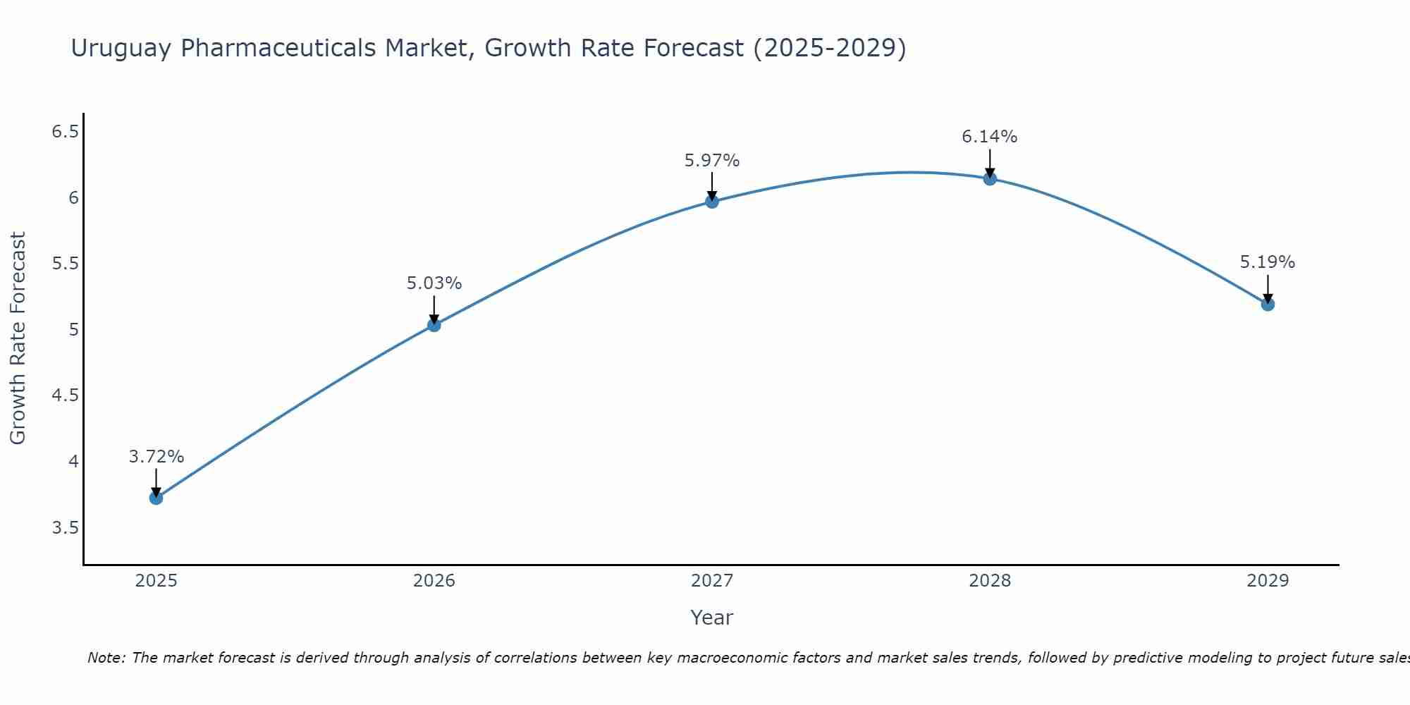 Uruguay Pharmaceuticals Market Growth Rate