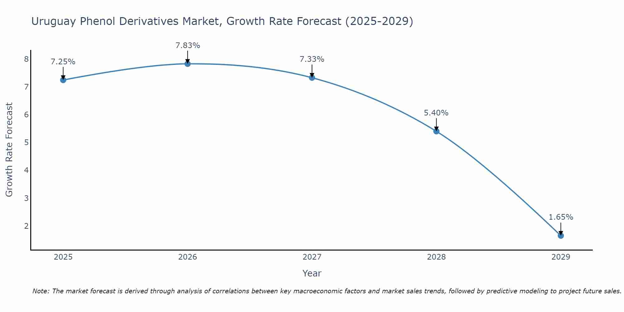 Uruguay Phenol Derivatives Market Size Growth Rate