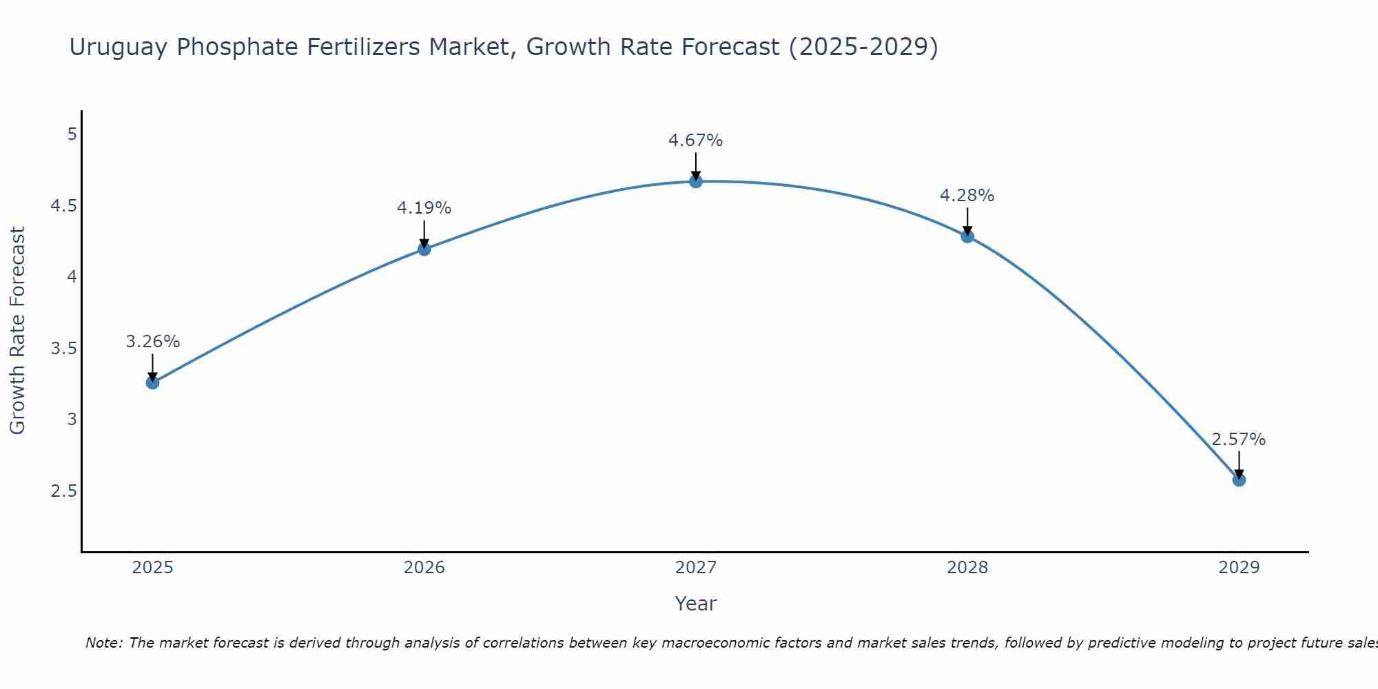 Uruguay Phosphate Fertilizers Market Size Growth Rate
