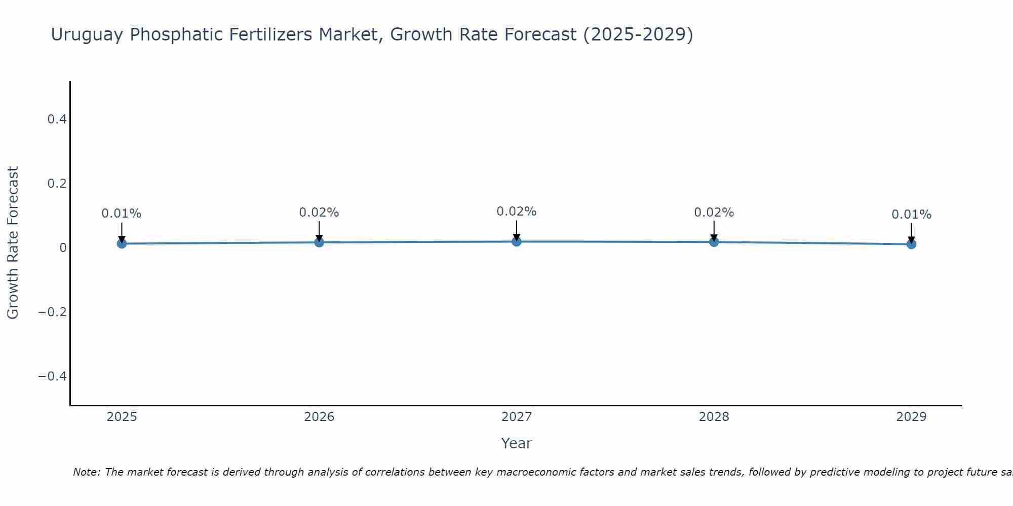 Uruguay Phosphatic Fertilizers Market Growth Rate