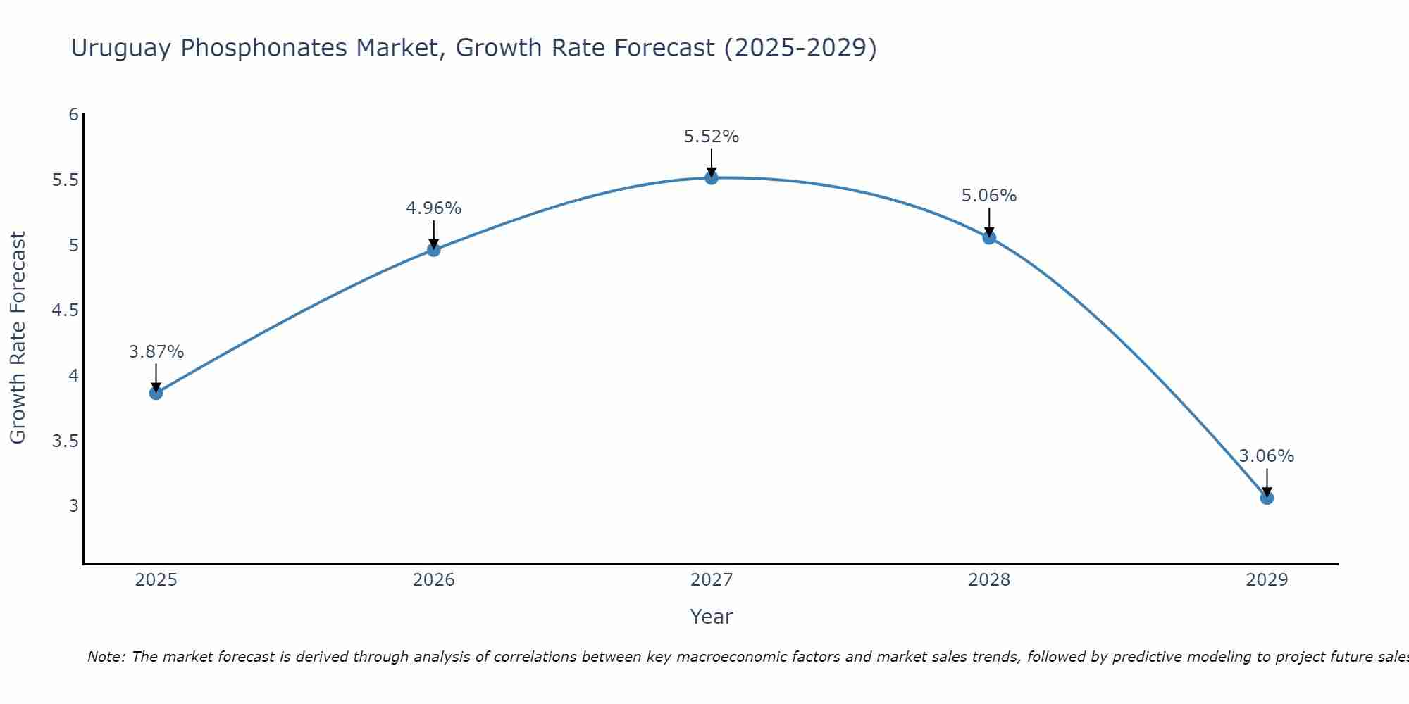 Uruguay Phosphonates Market Growth Rate
