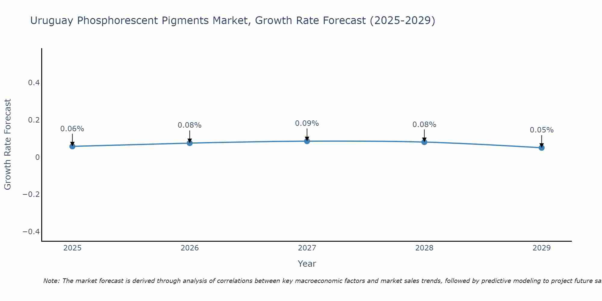 Uruguay Phosphorescent Pigments Market Growth Rate