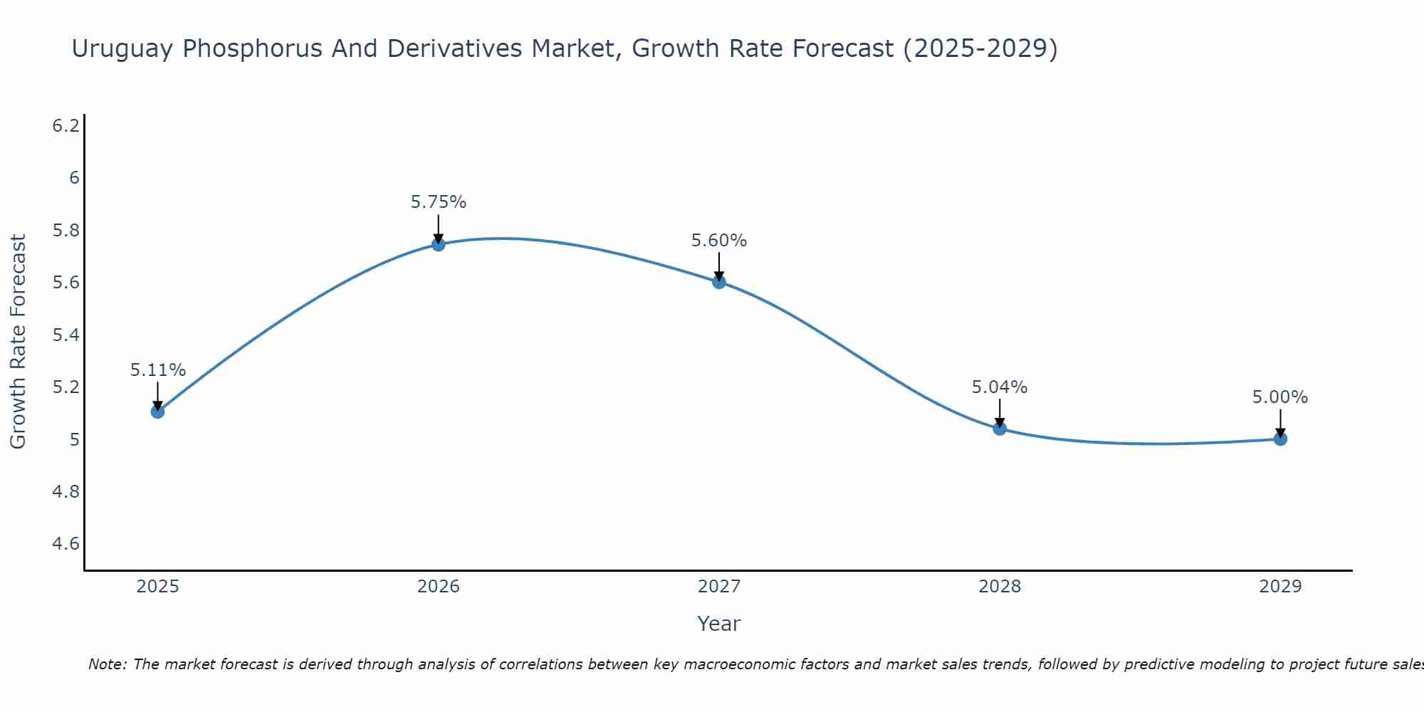 Uruguay Phosphorus And Derivatives Market Growth Rate
