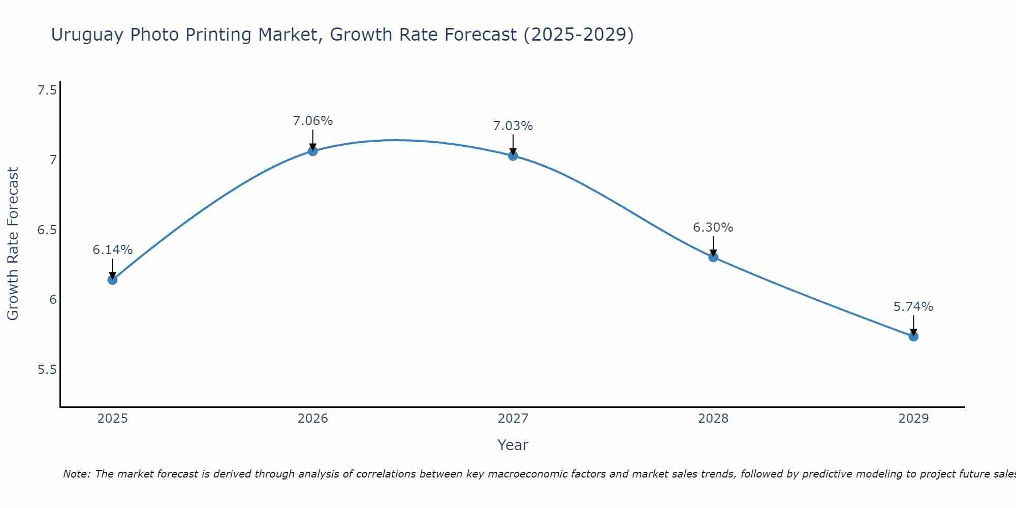 Uruguay Photo Printing Market Growth Rate