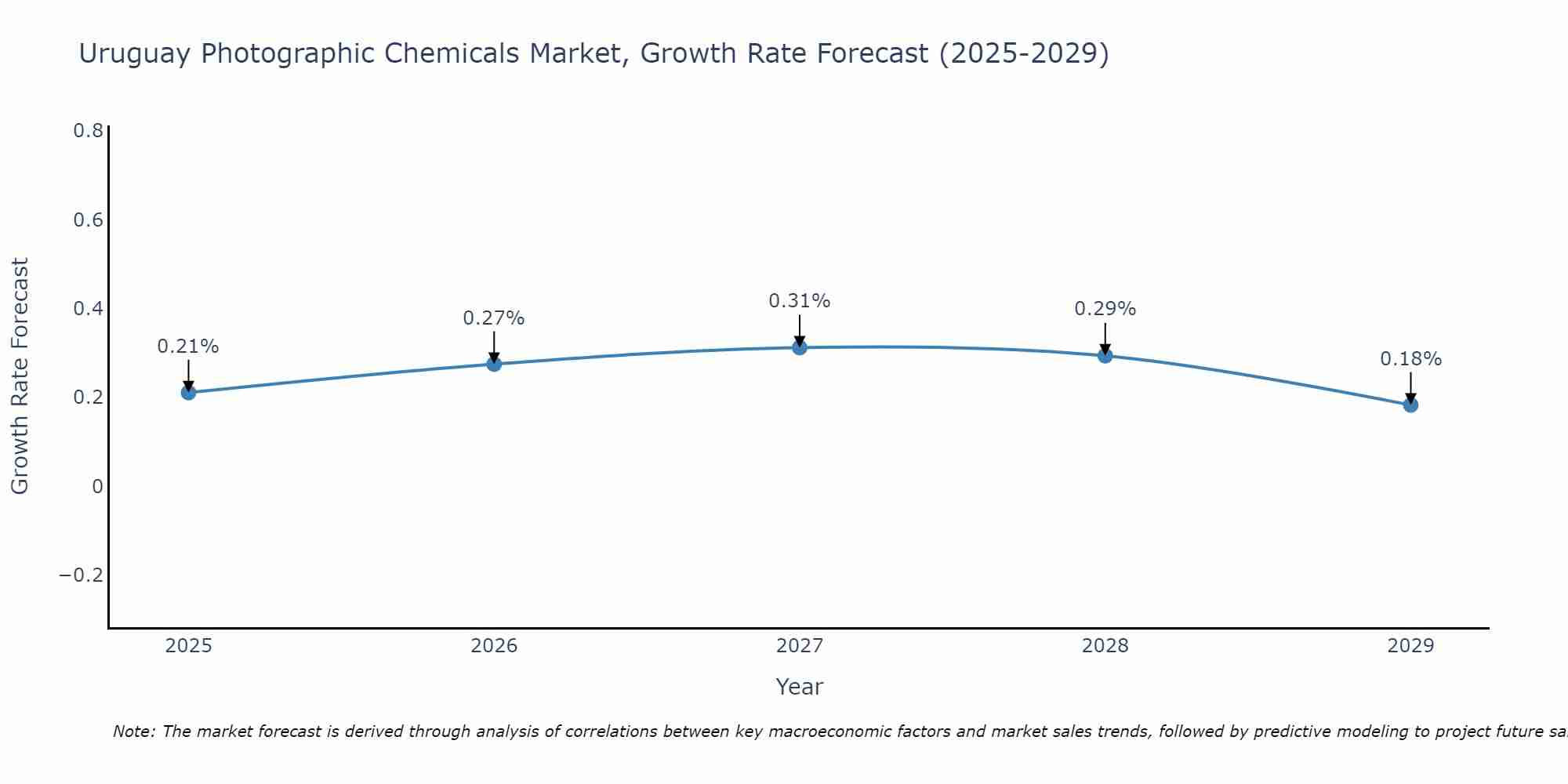 Uruguay Photographic Chemicals Market Growth Rate