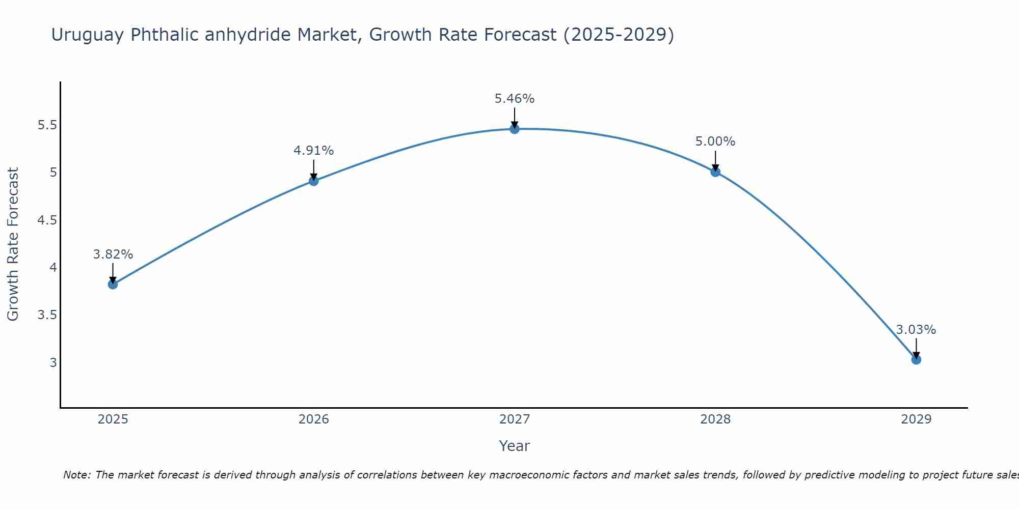 Uruguay Phthalic anhydride Market Growth Rate
