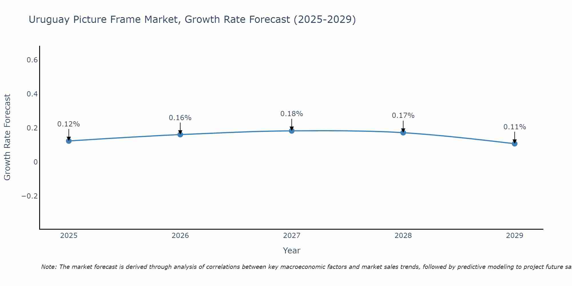 Uruguay Picture Frame Market Growth Rate