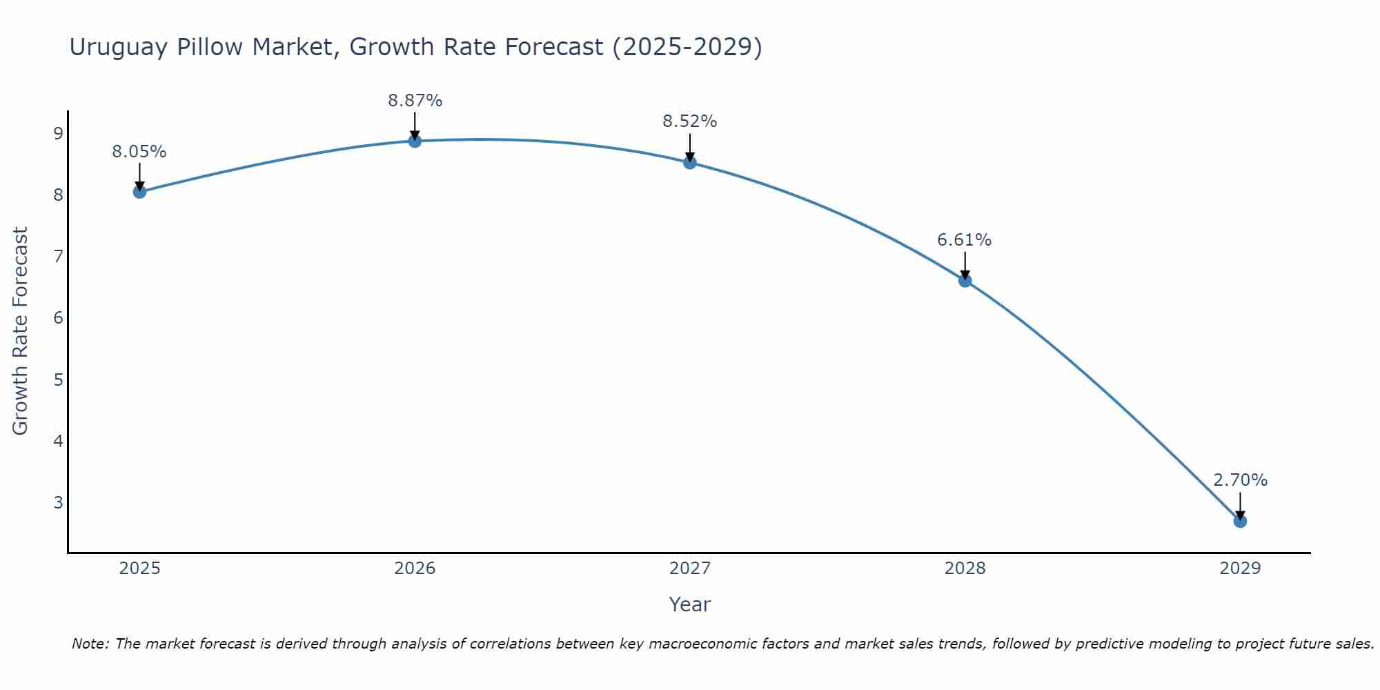 Uruguay Pillow Market Size Growth Rate