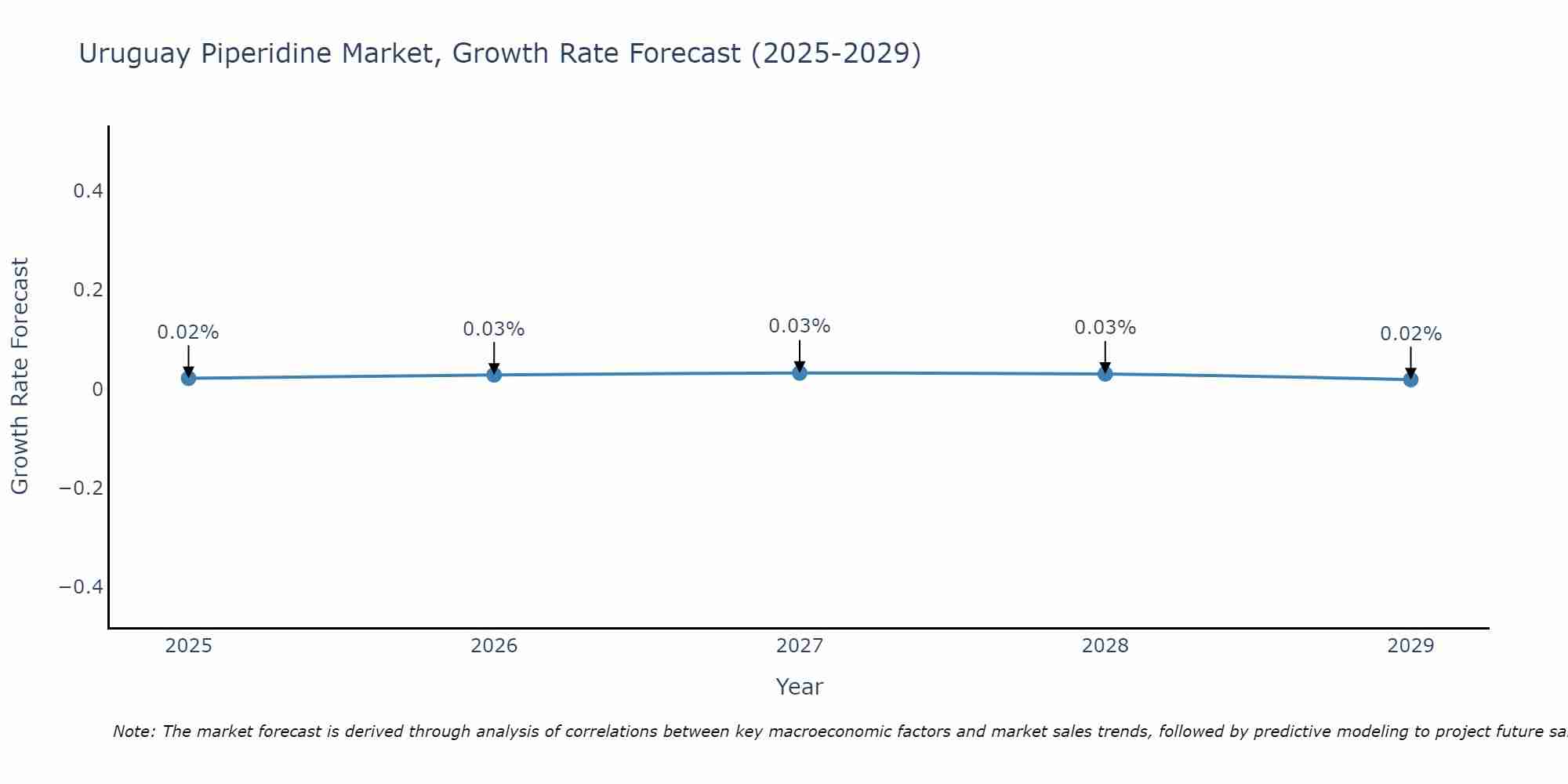 Uruguay Piperidine Market Growth Rate