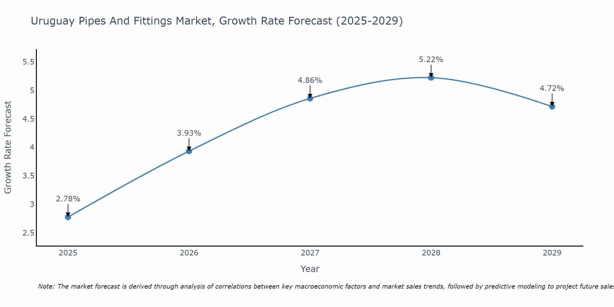 Uruguay Pipes And Fittings Market Growth Rate