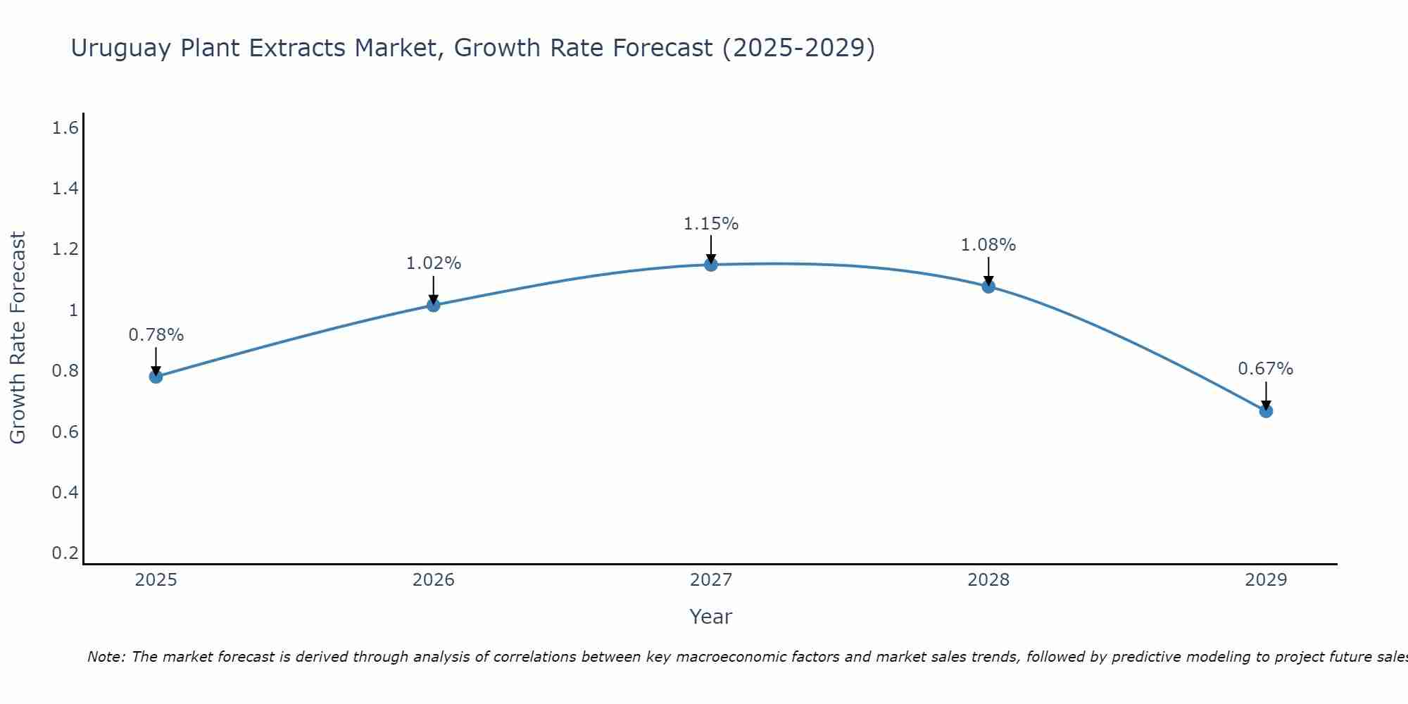 Uruguay Plant Extracts Market Size Growth Rate