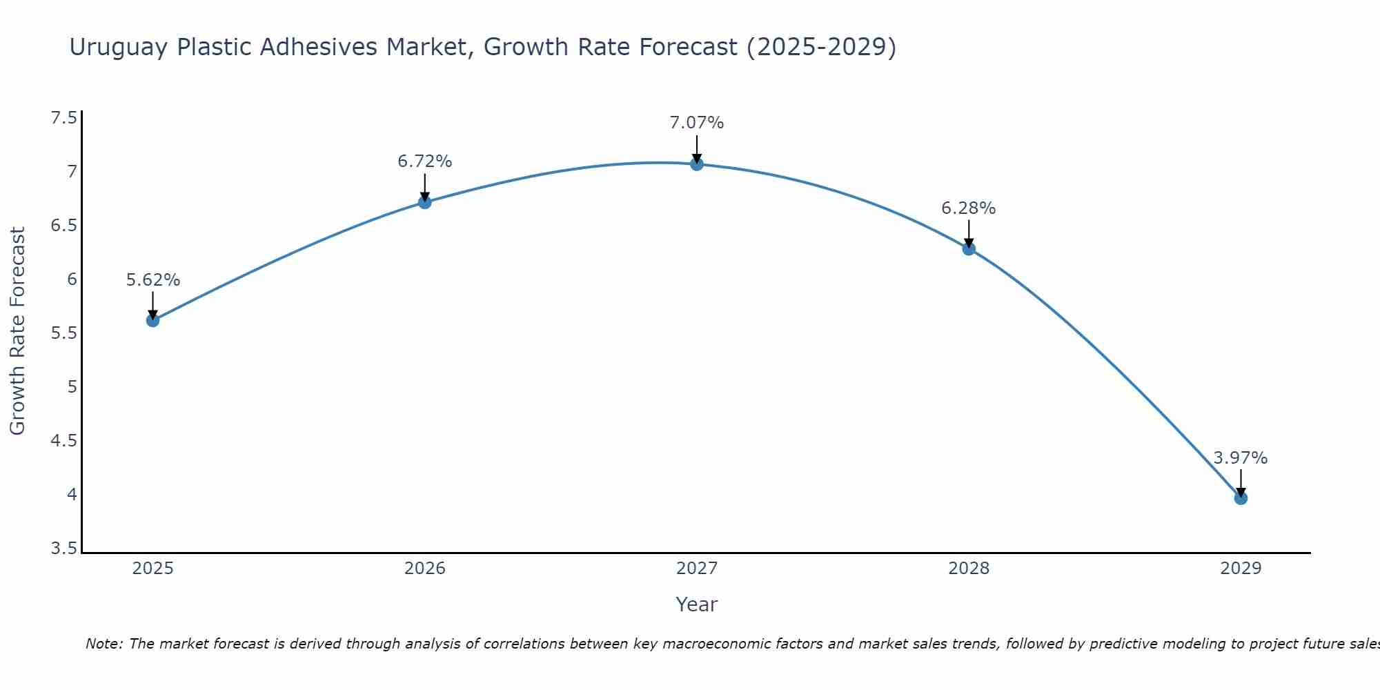 Uruguay Plastic Adhesives Market Growth Rate