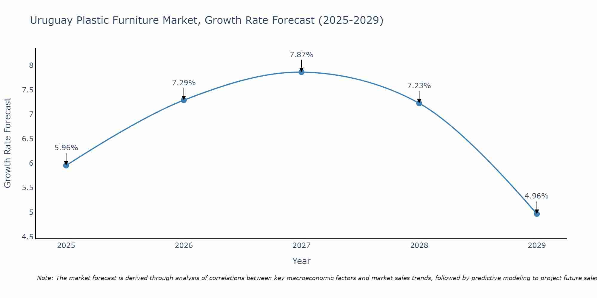 Uruguay Plastic Furniture Market Growth Rate