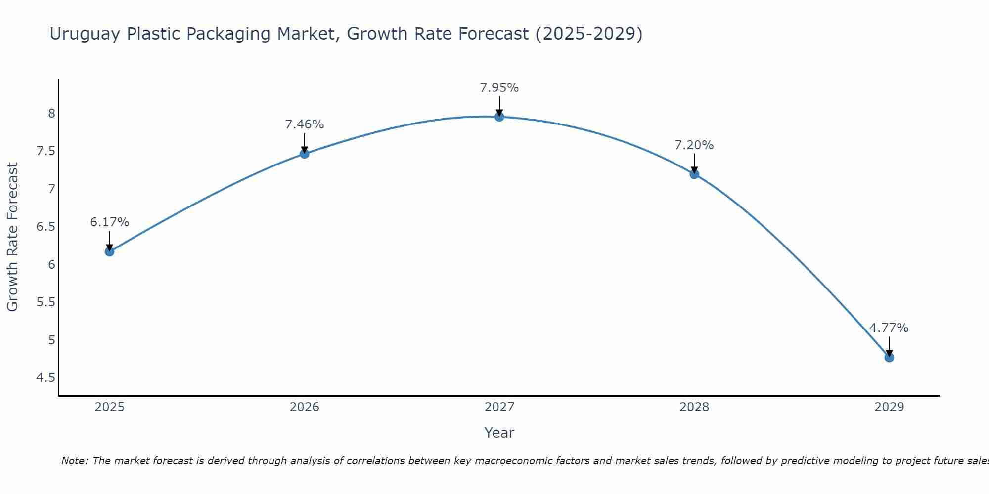 Uruguay Plastic Packaging Market Growth Rate