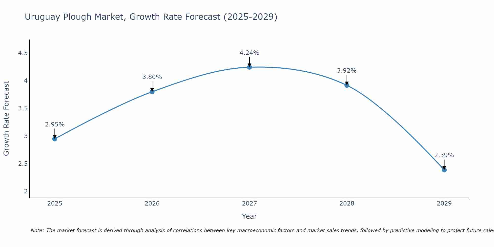 Uruguay Plough Market Growth Rate