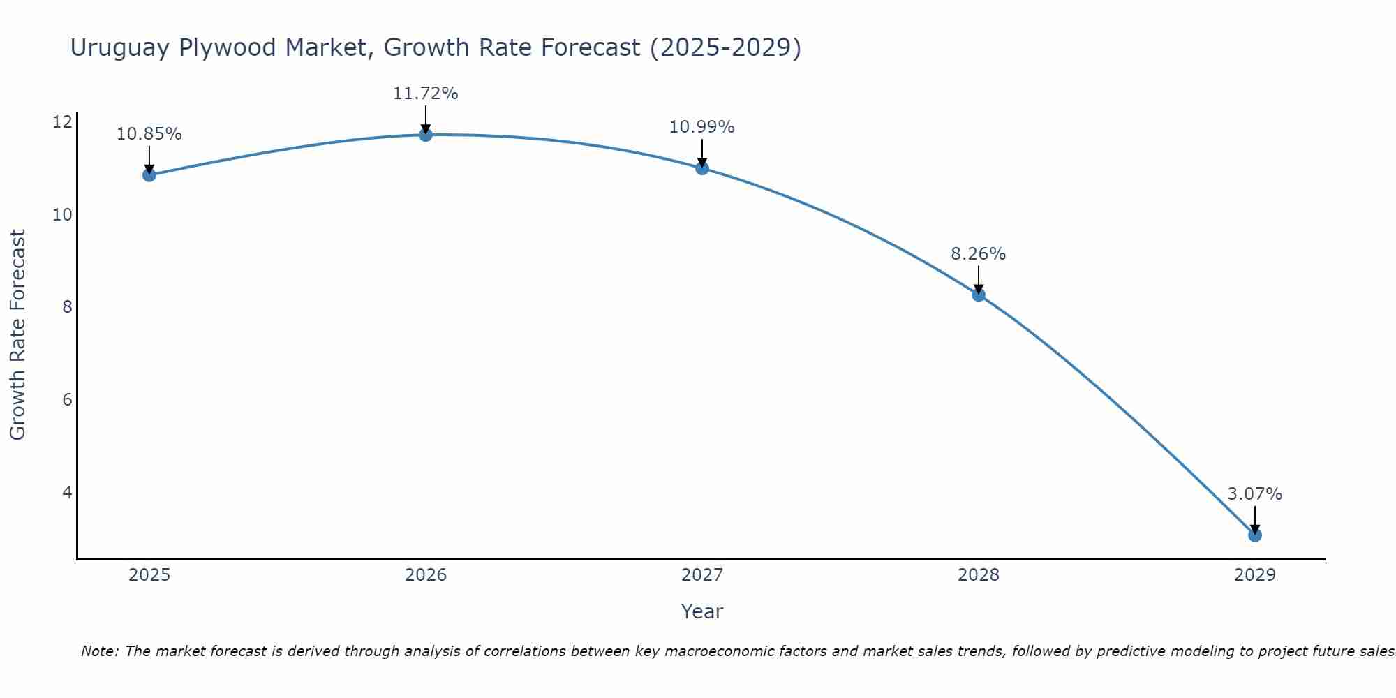 Uruguay Plywood Market Growth Rate