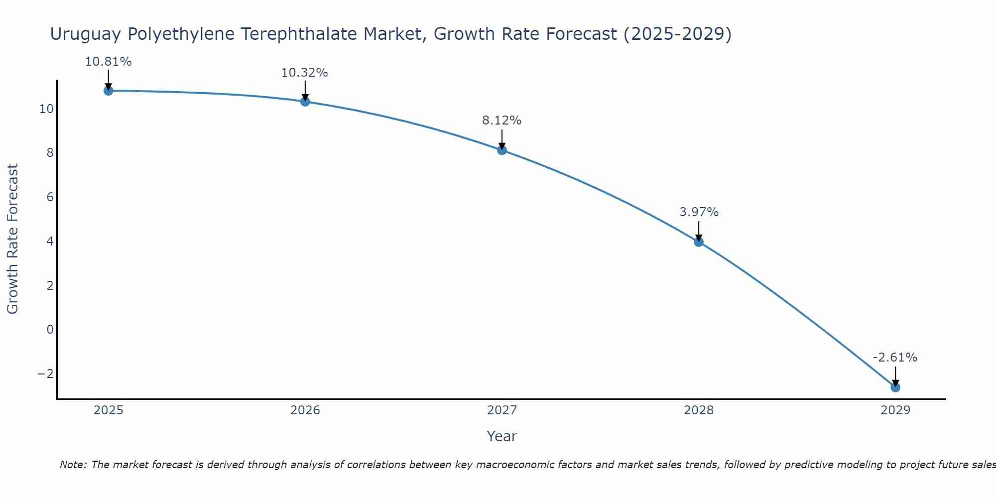 Uruguay Polyethylene Terephthalate Market Growth Rate