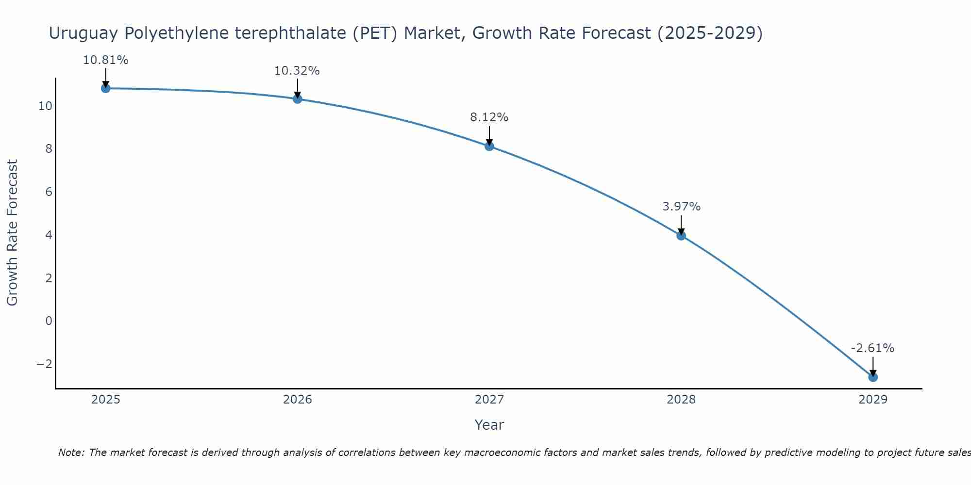 Uruguay Polyethylene terephthalate (PET) Market Growth Rate