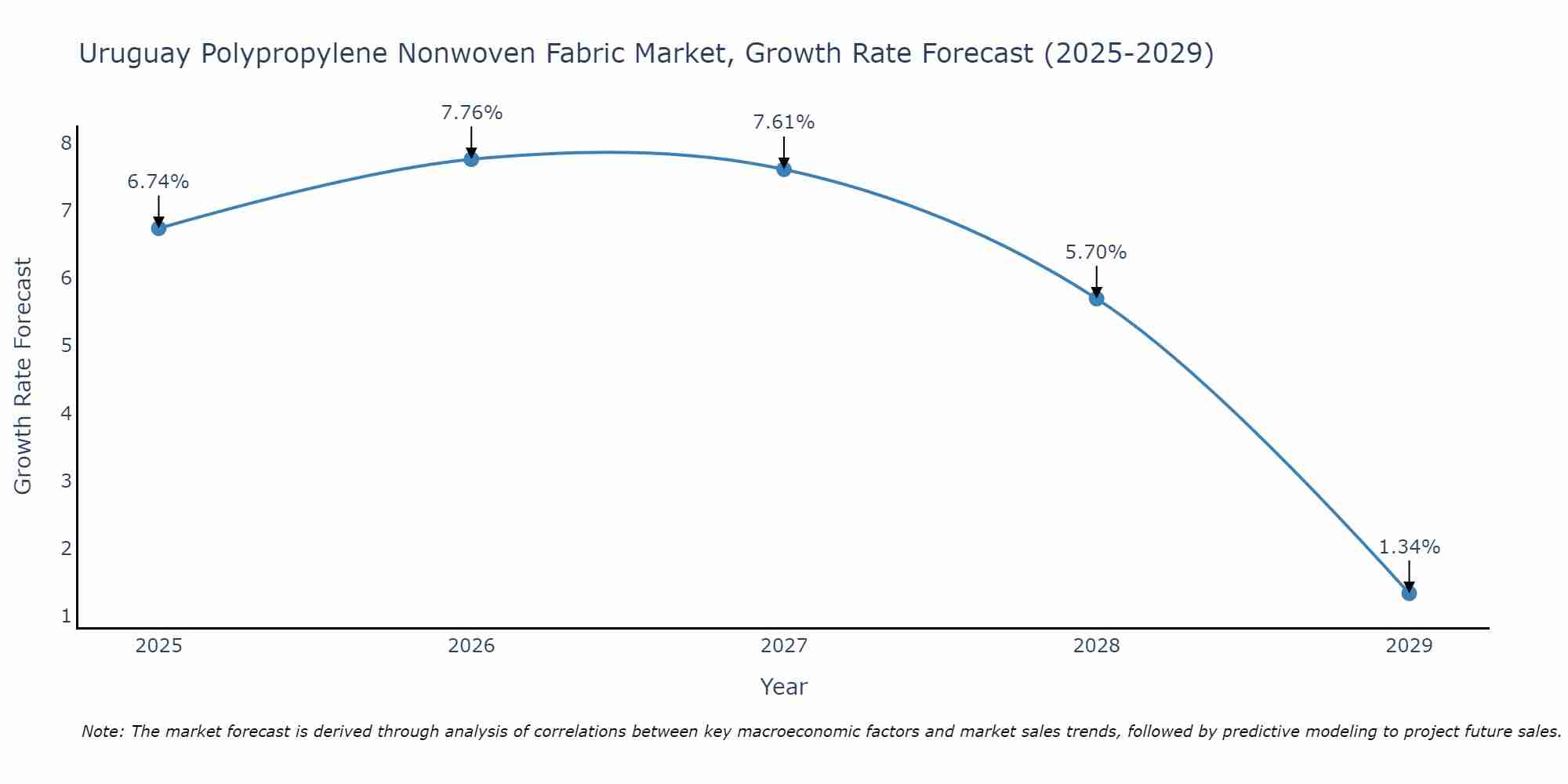 Uruguay Polypropylene Nonwoven Fabric Market Size Growth Rate