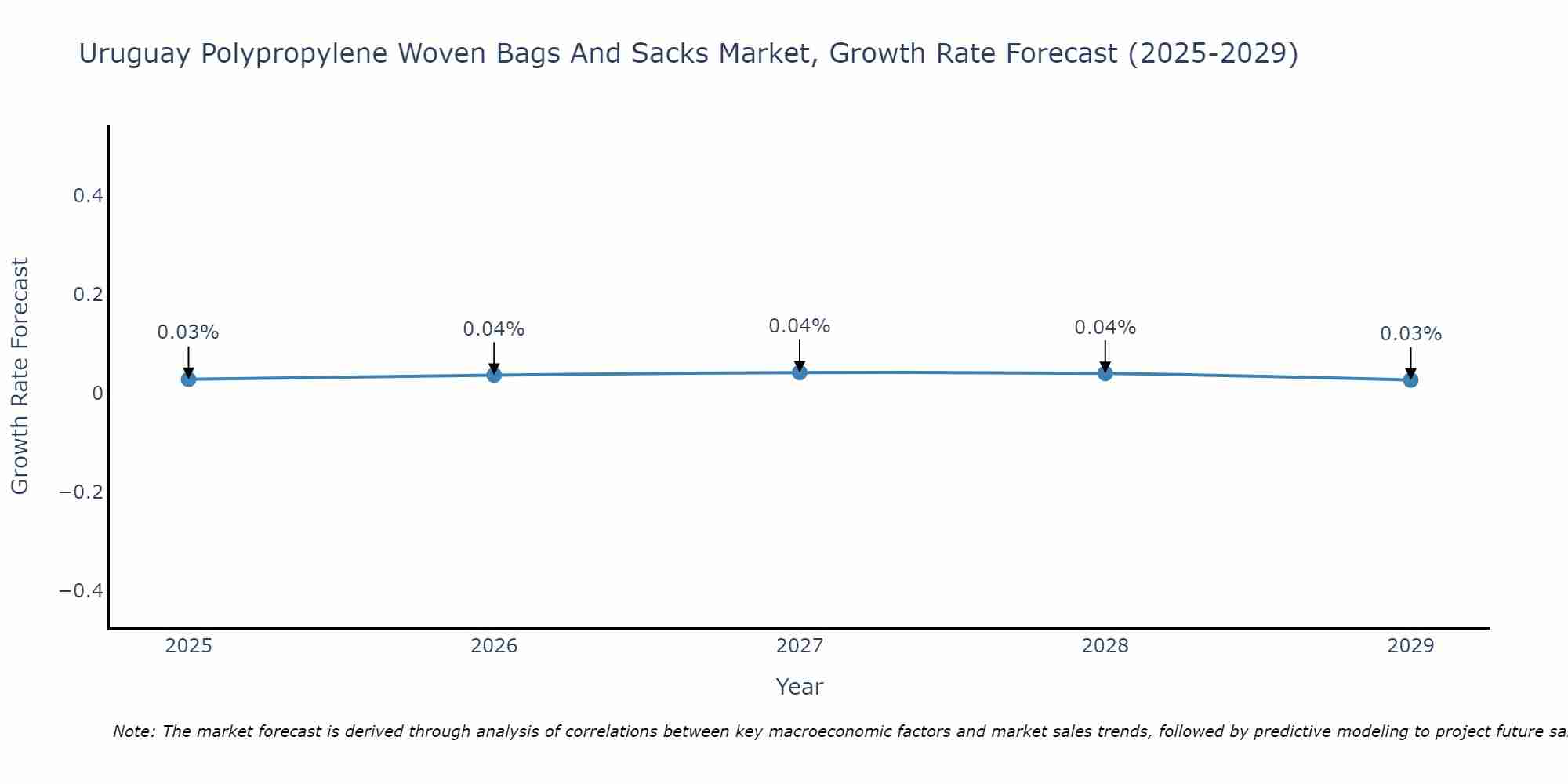 Uruguay Polypropylene Woven Bags And Sacks Market Growth Rate