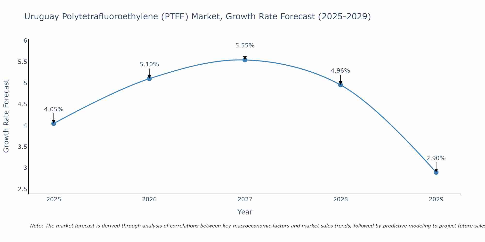 Uruguay Polytetrafluoroethylene (PTFE) Market Growth Rate