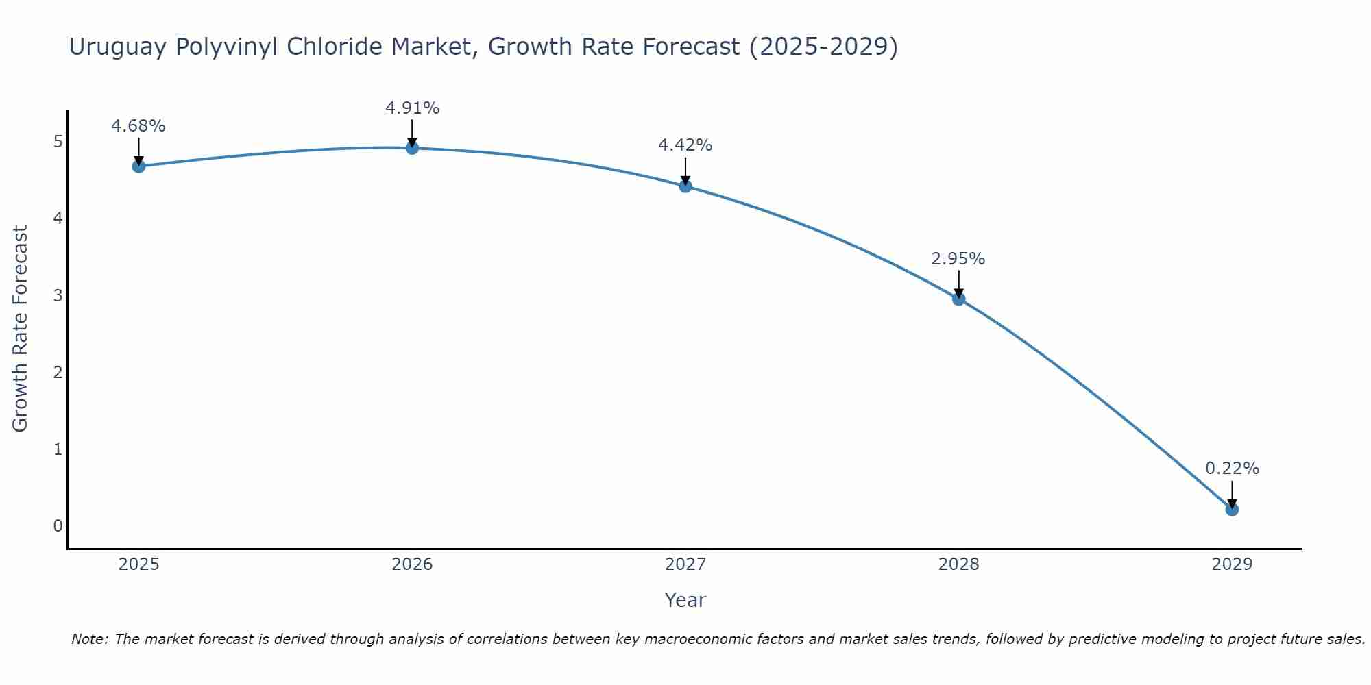 Uruguay Polyvinyl Chloride Market Size Growth Rate