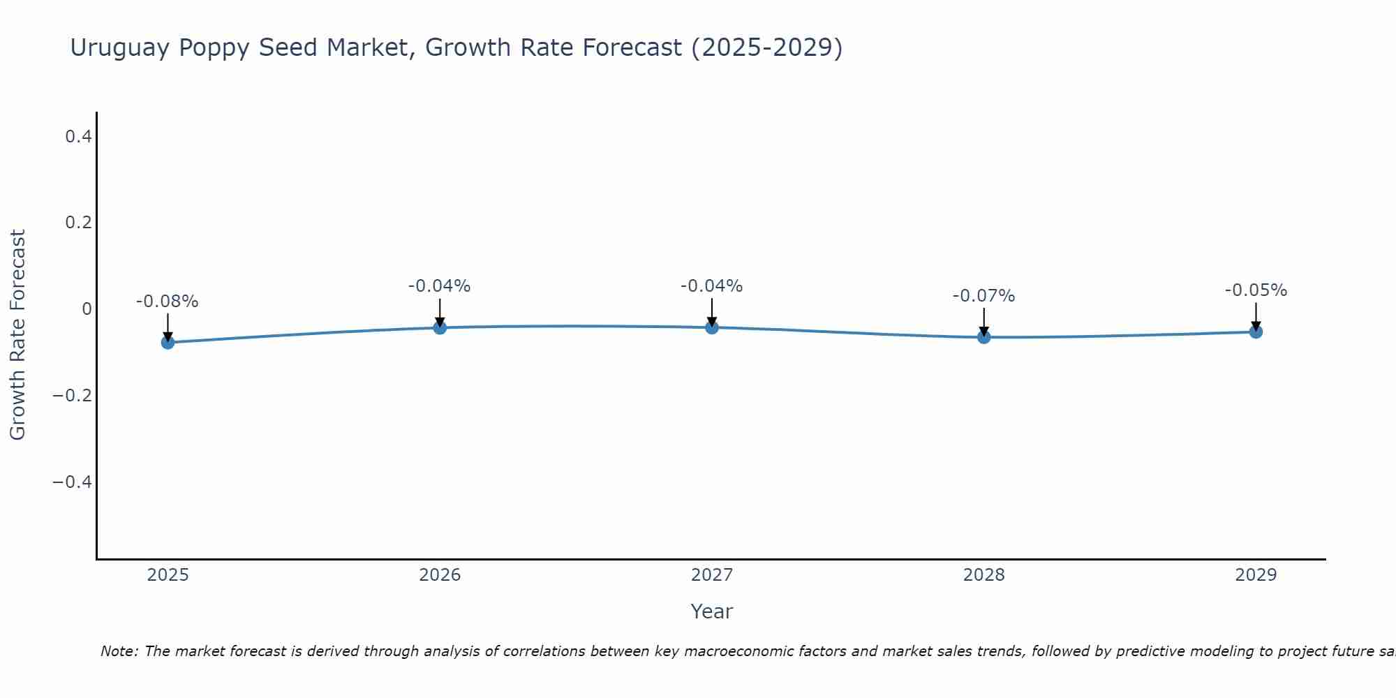 Uruguay Poppy Seed Market Growth Rate